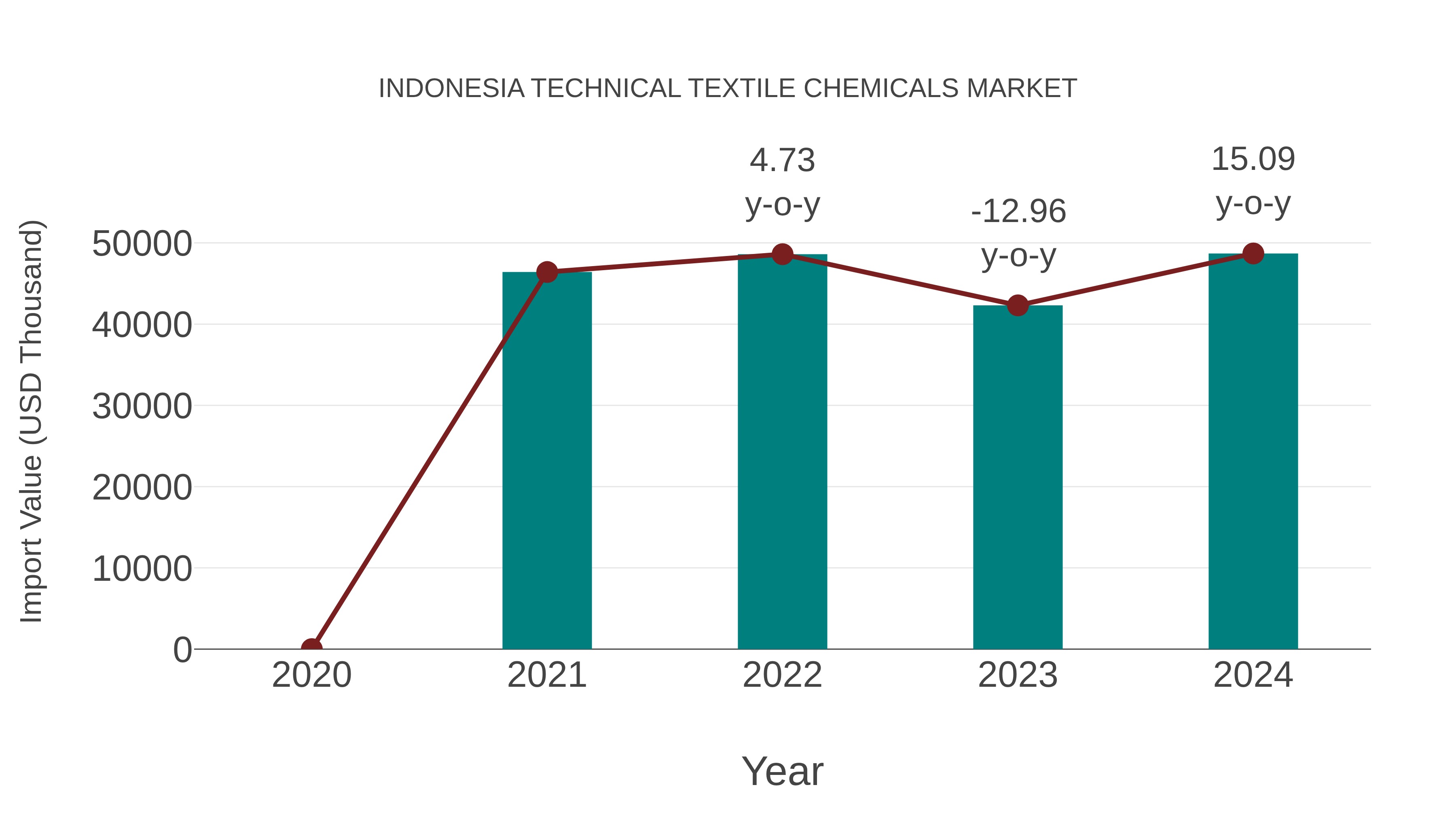 Indonesia Technical Textile Chemicals Market: Import Trend Analysis
