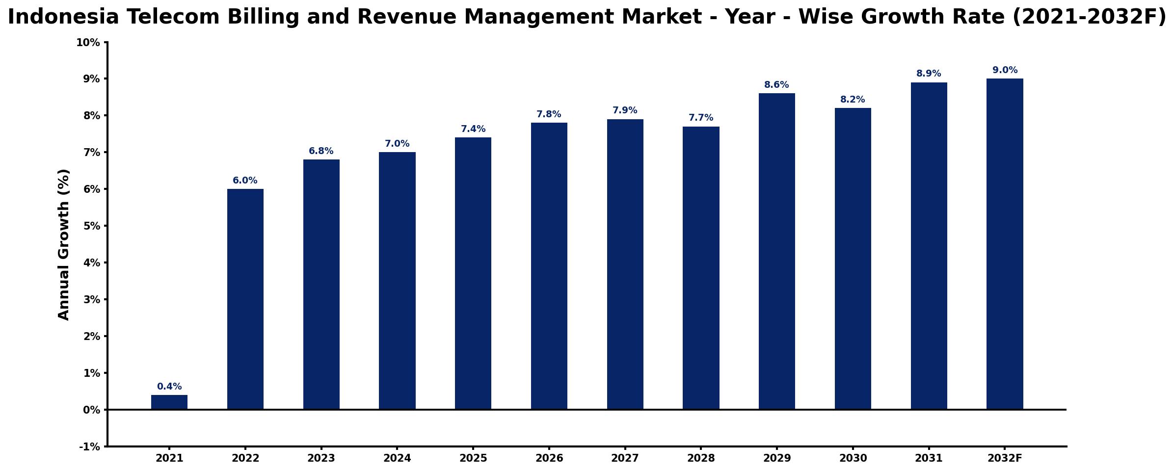 Indonesia Telecom Billing and Revenue Management Market Year-wise Growth Rate and Key Drivers