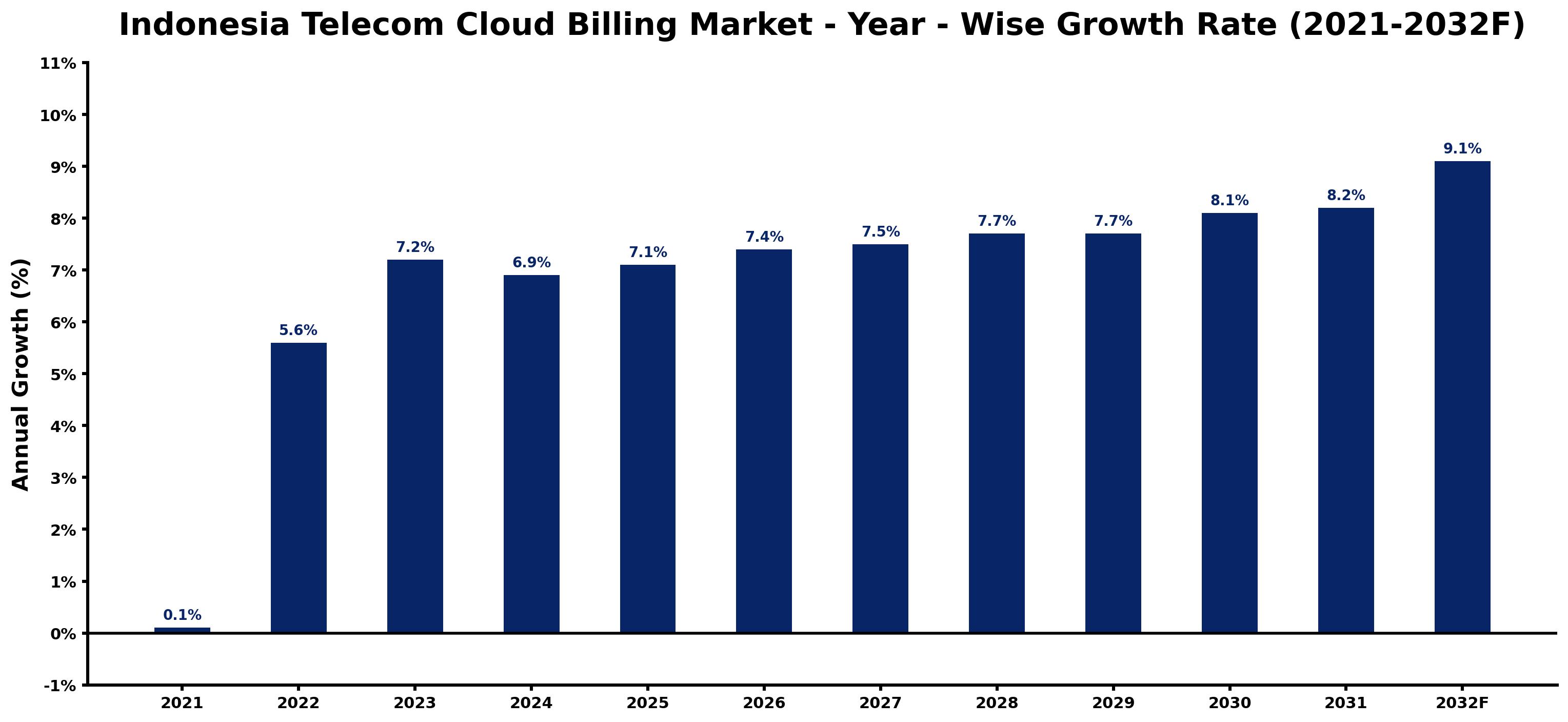 Indonesia Telecom Cloud Billing Market Year-wise Growth Rate and Key Drivers
