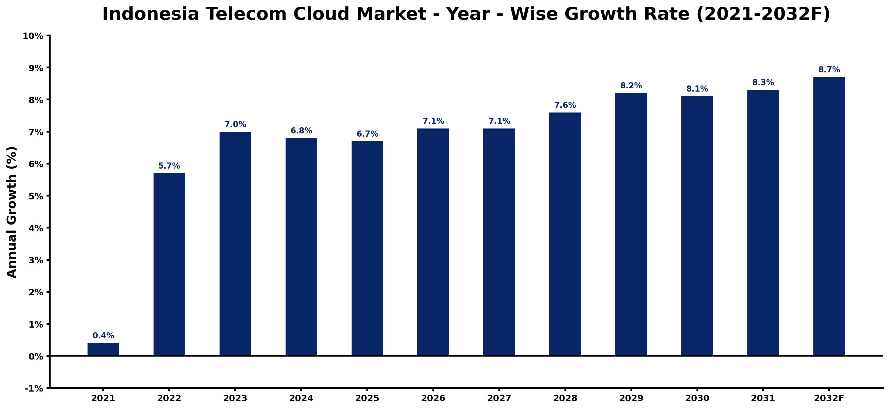 Indonesia Telecom Cloud Market Year-wise Growth Rate and Key Drivers