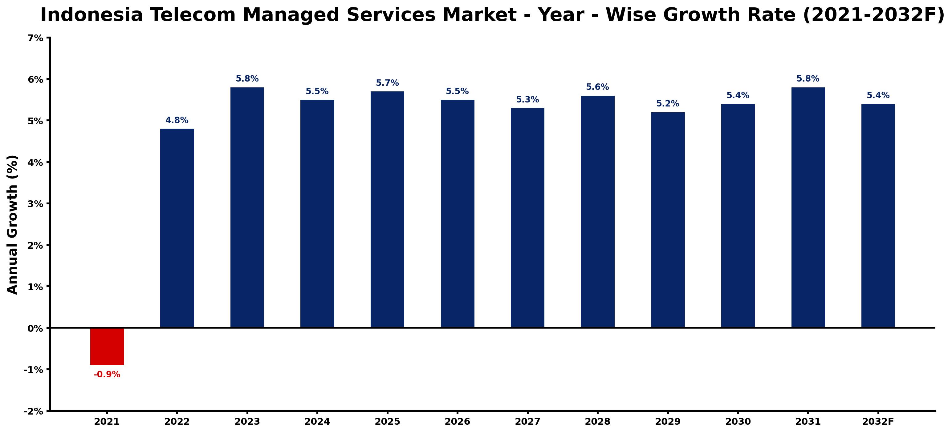 Indonesia Telecom Managed Services Market Year-wise Growth Rate and Key Drivers