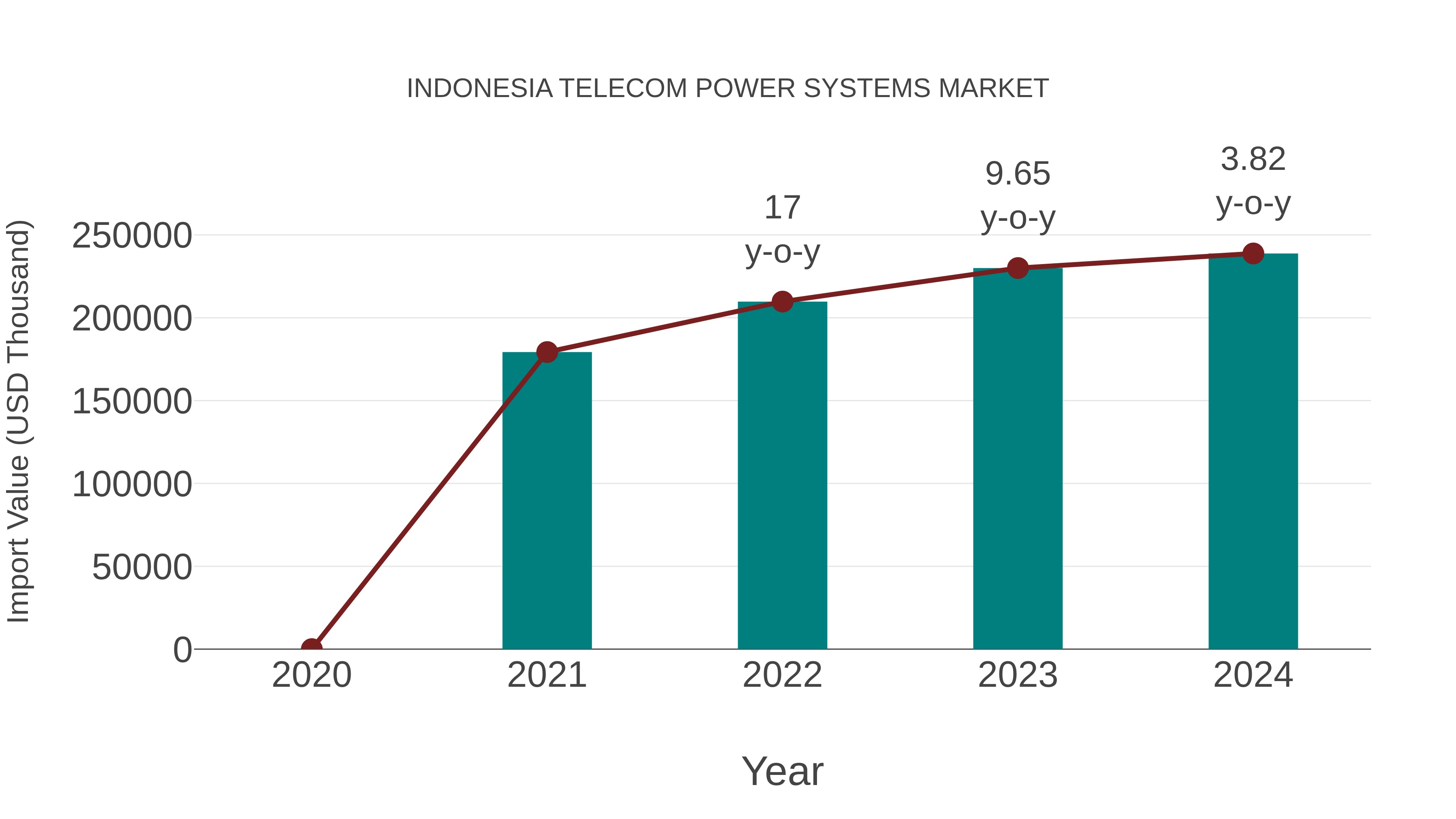  Indonesia Telecom Power Systems Market: Import Trend Analysis