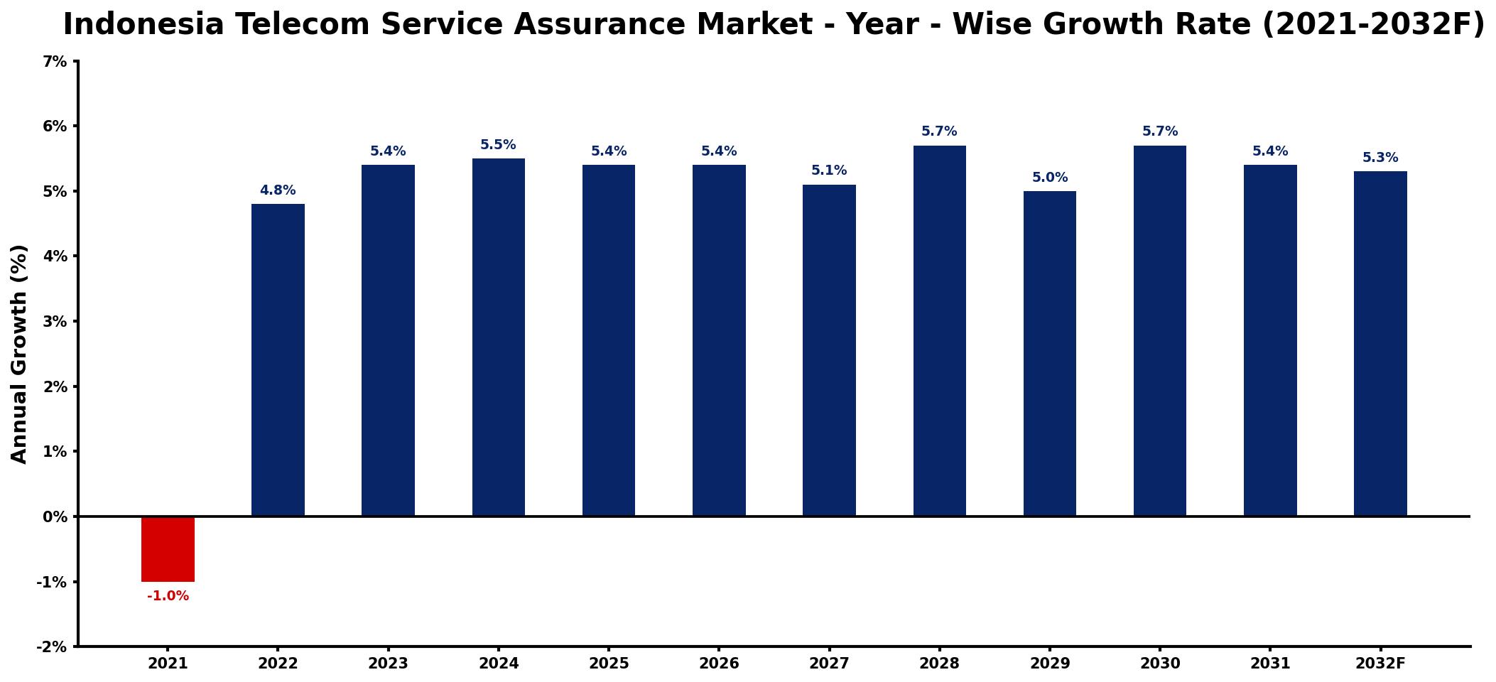 Indonesia Telecom Service Assurance Market Year-wise Growth Rate and Key Drivers