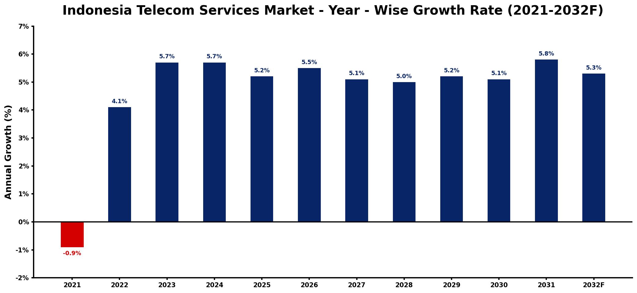 Indonesia Telecom Services Market Year-wise Growth Rate and Key Drivers
