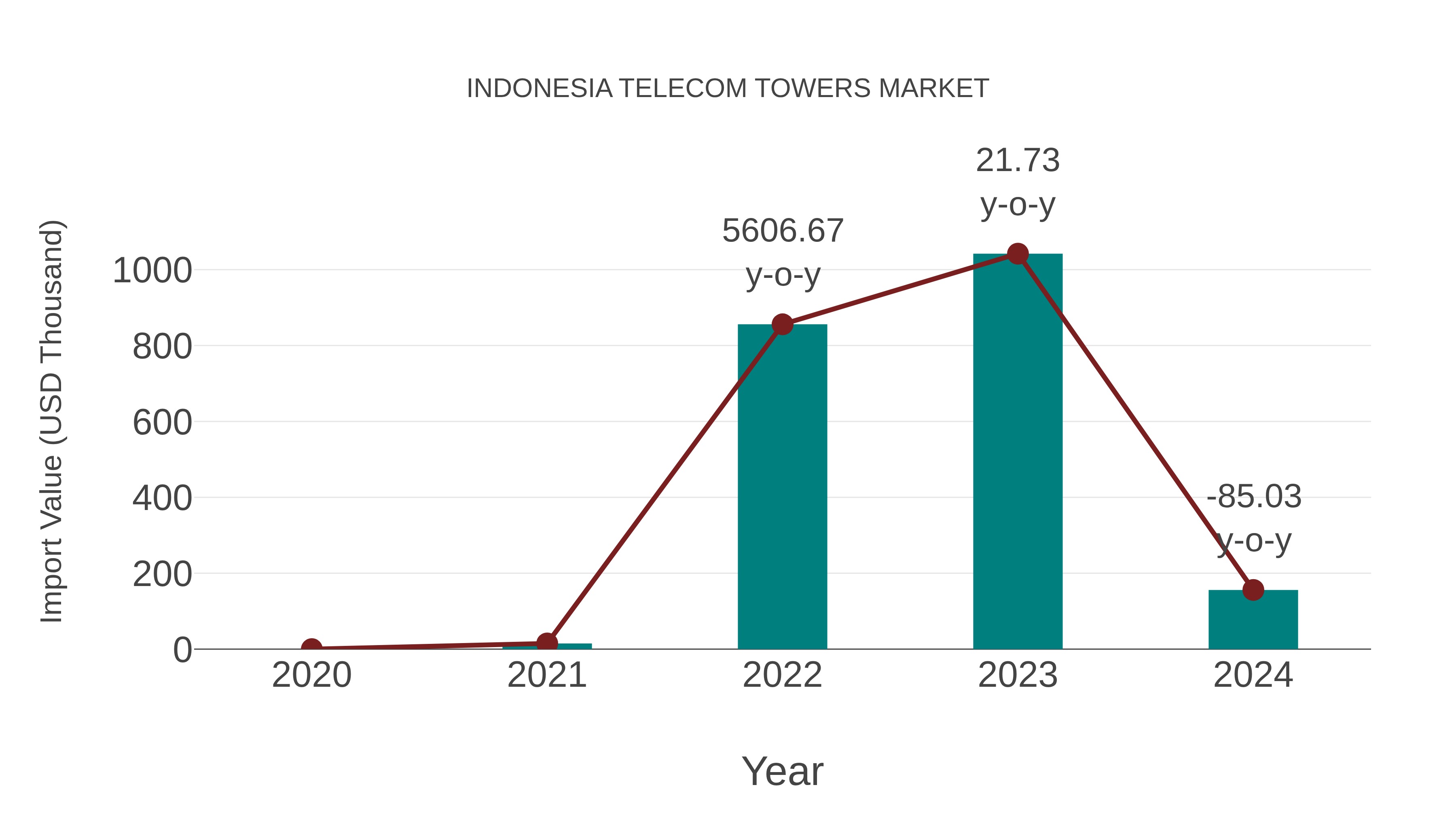  Indonesia Telecom Towers Market: Import Trend Analysis