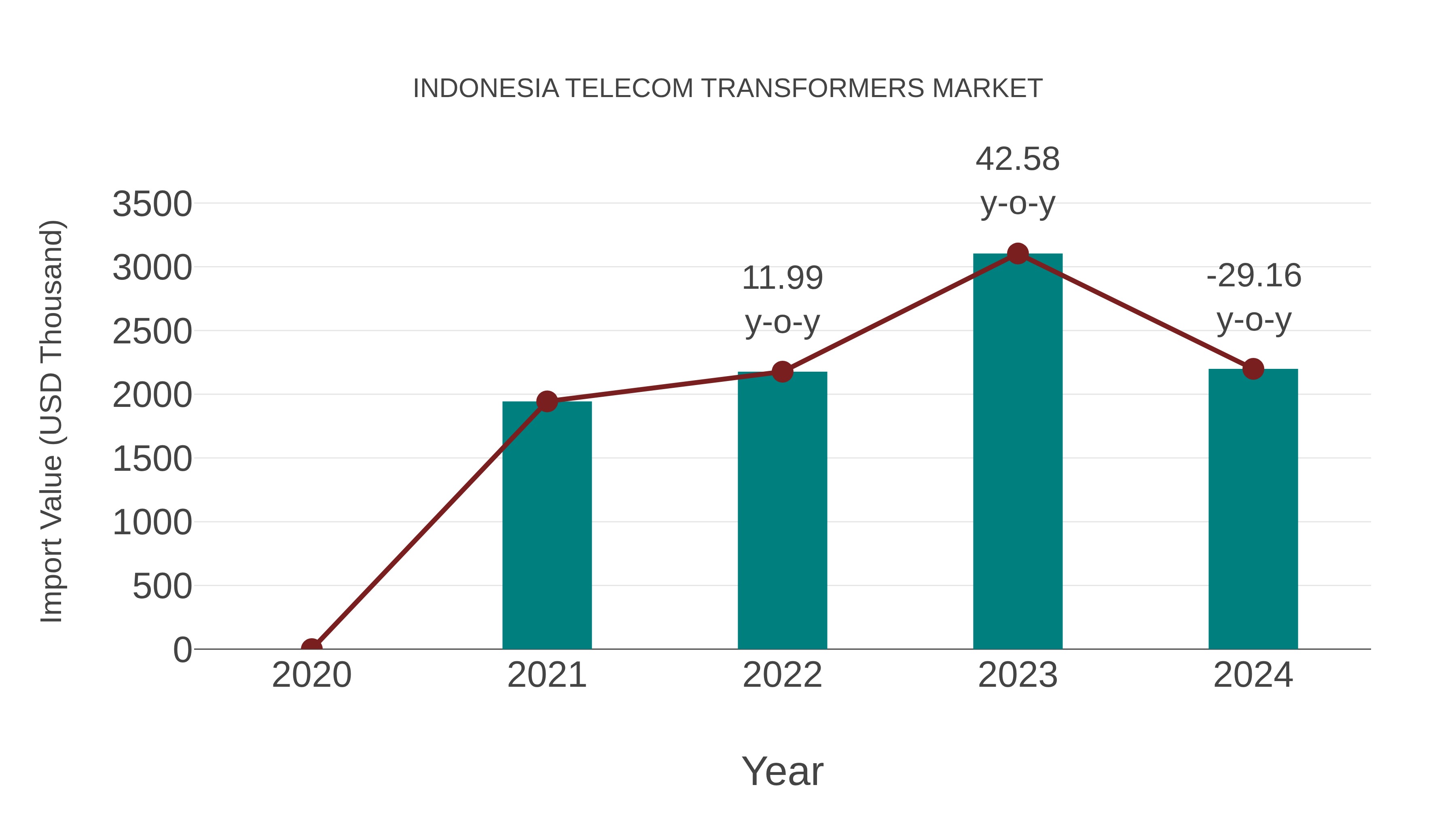  Indonesia Telecom Transformers Market: Import Trend Analysis