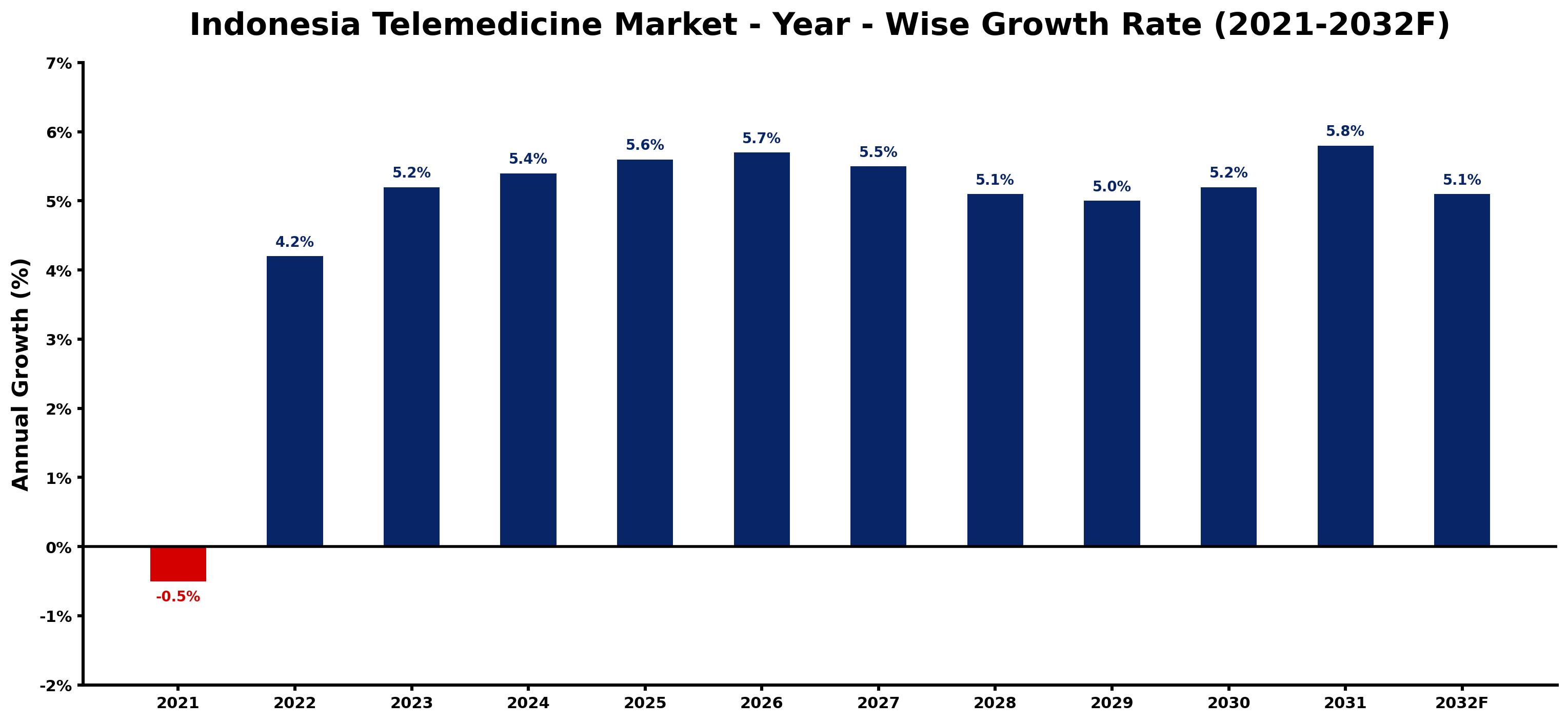 Indonesia Telemedicine Market Year-wise Growth Rate and Key Drivers