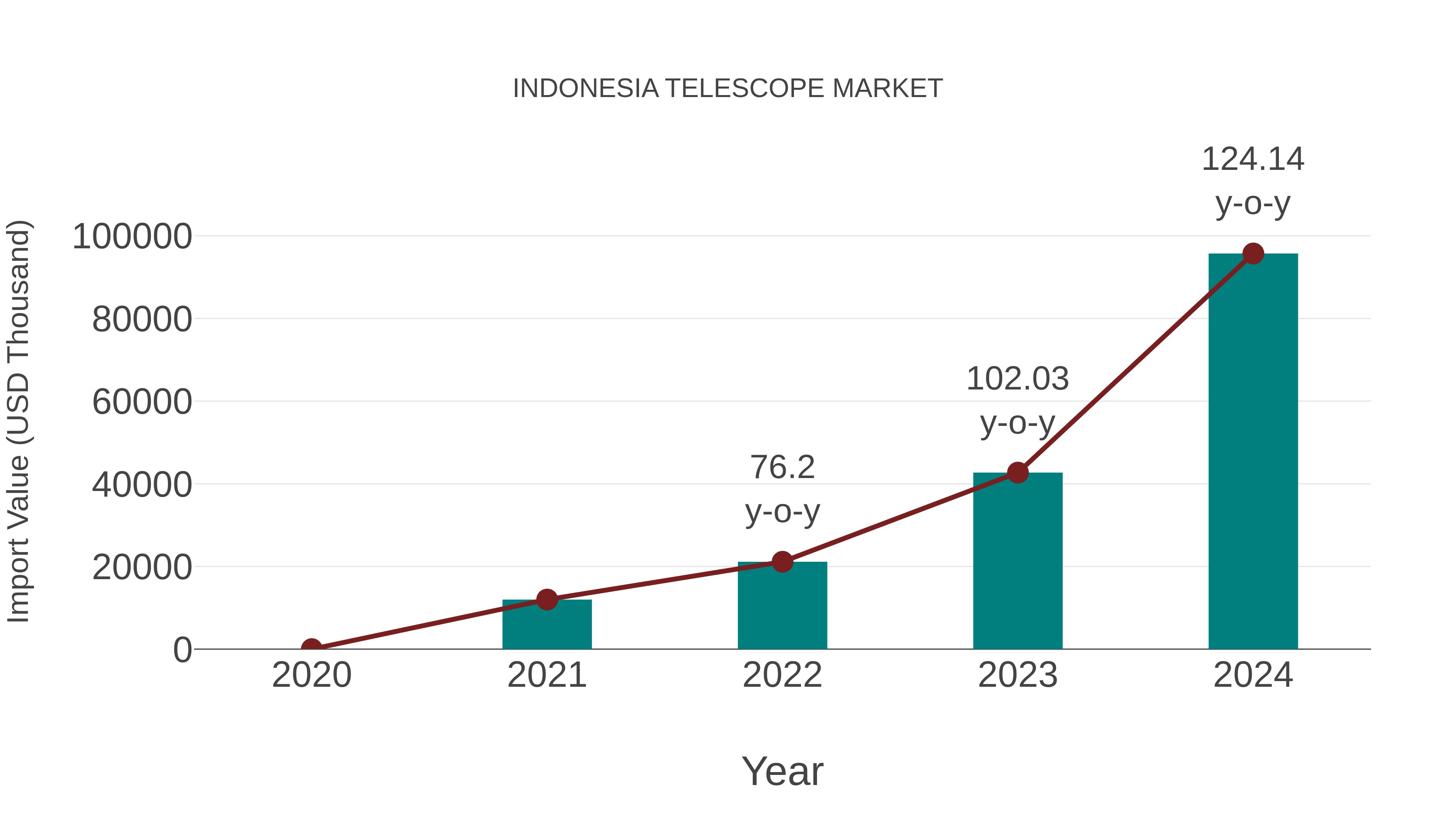 Indonesia Telescope Market: Import Trend Analysis