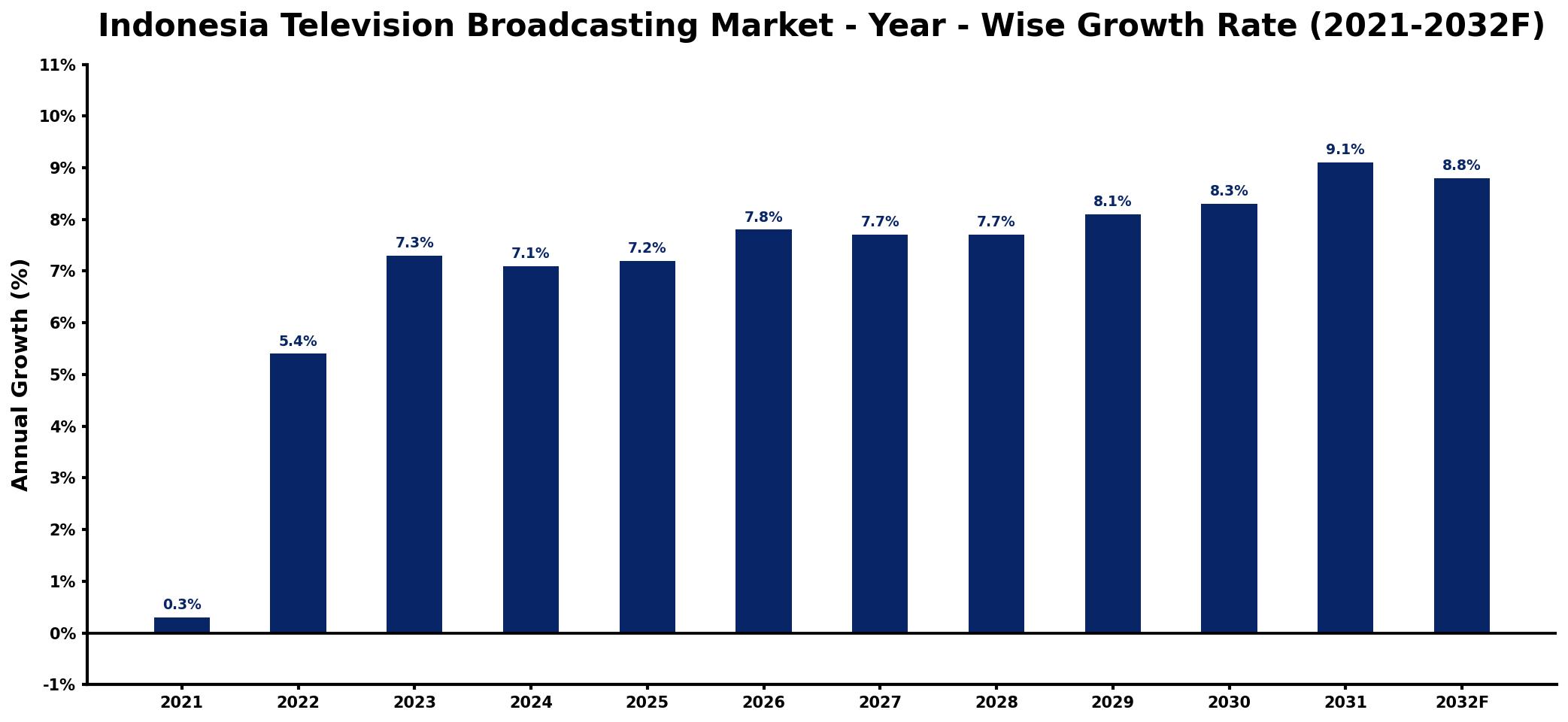 Indonesia Television Broadcasting Market Year-wise Growth Rate and Key Drivers