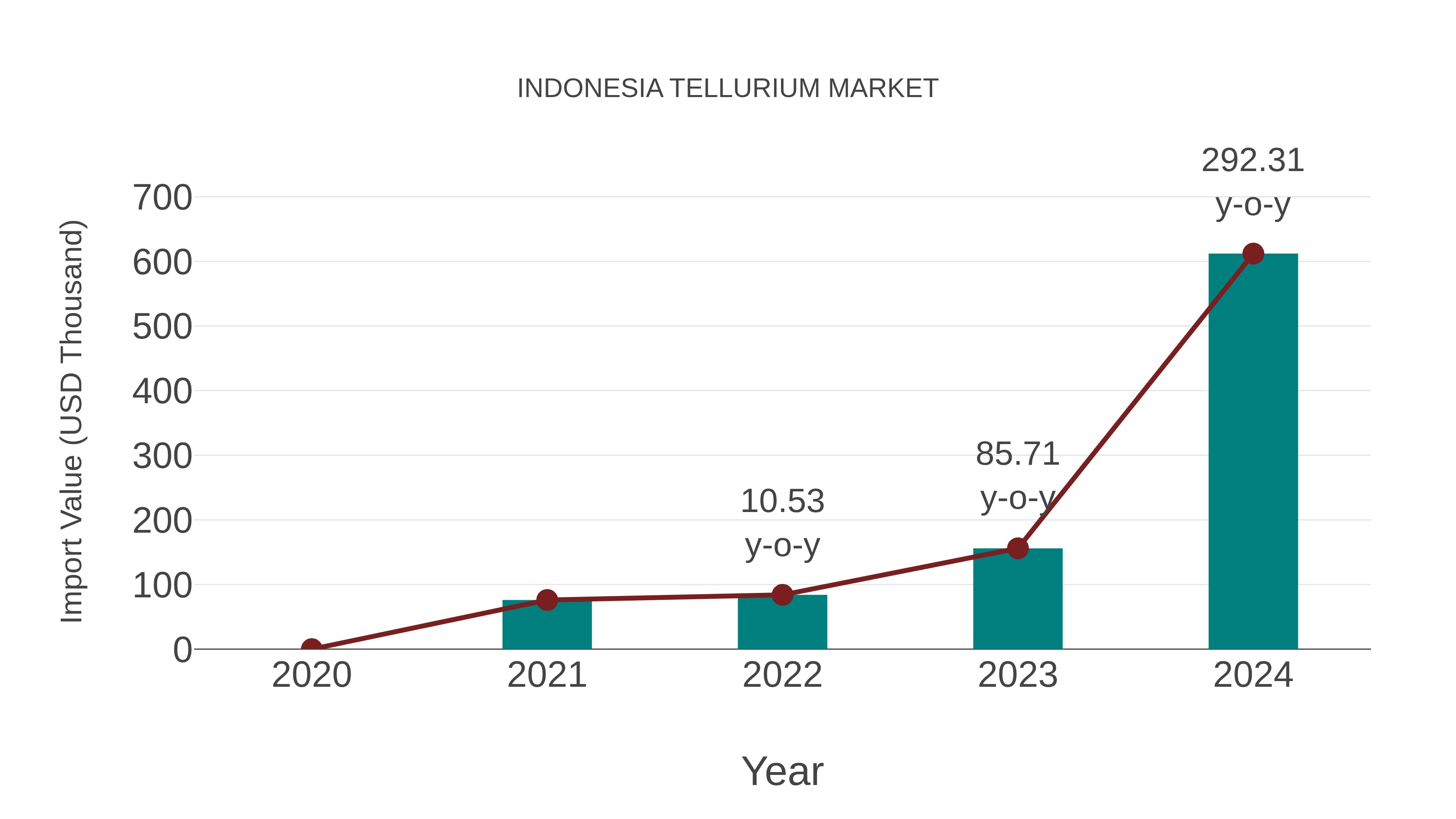  Indonesia Tellurium Market: Import Trend Analysis