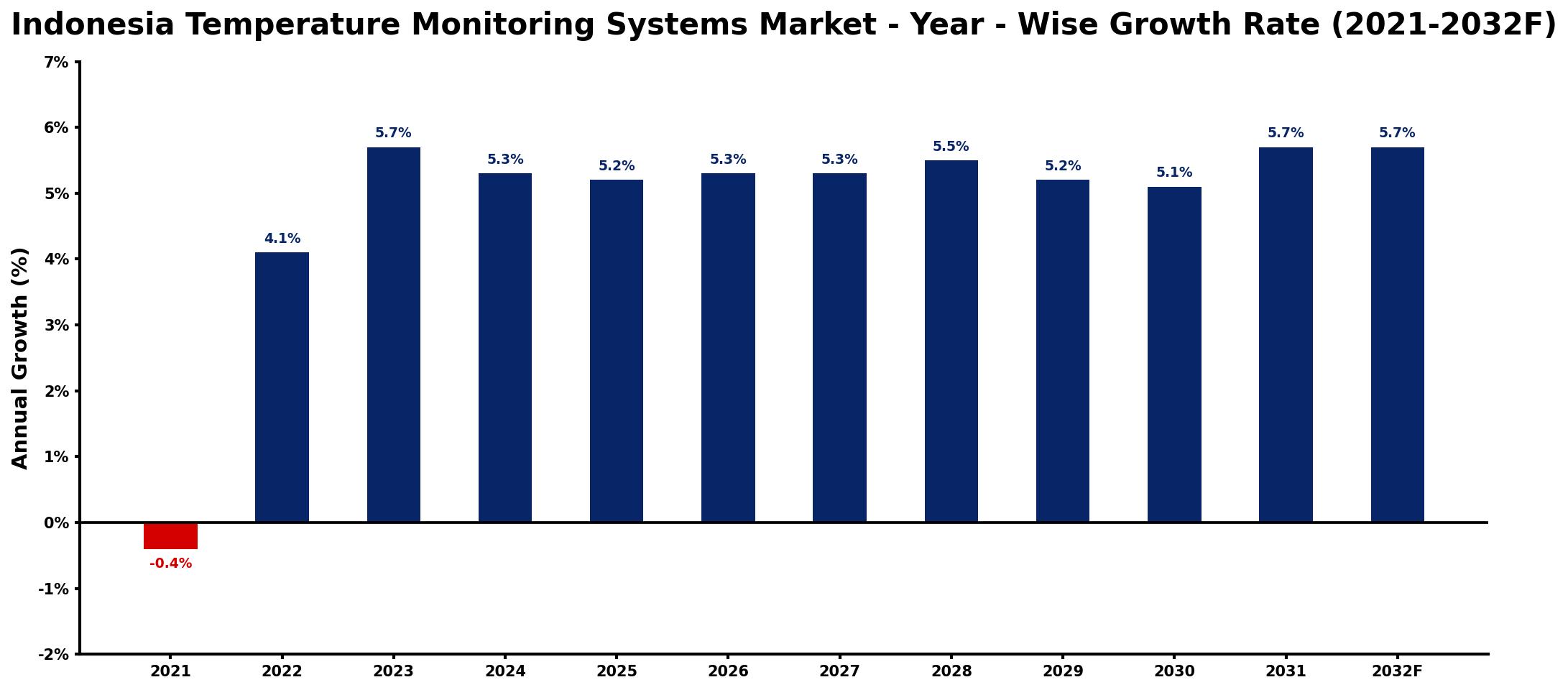 Indonesia Temperature Monitoring Systems Market Year-wise Growth Rate and Key Drivers