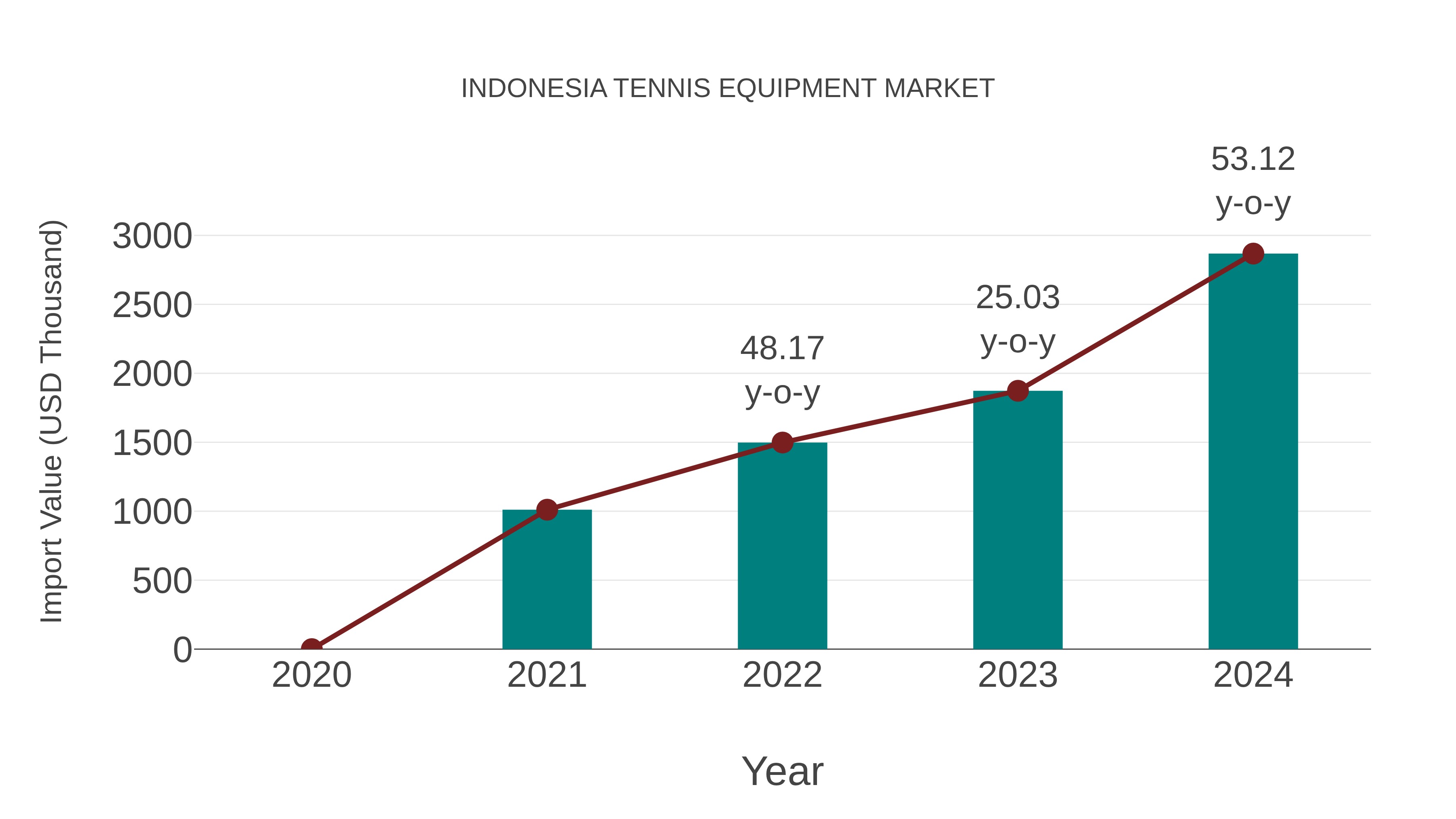  Indonesia Tennis Equipment Market: Import Trend Analysis