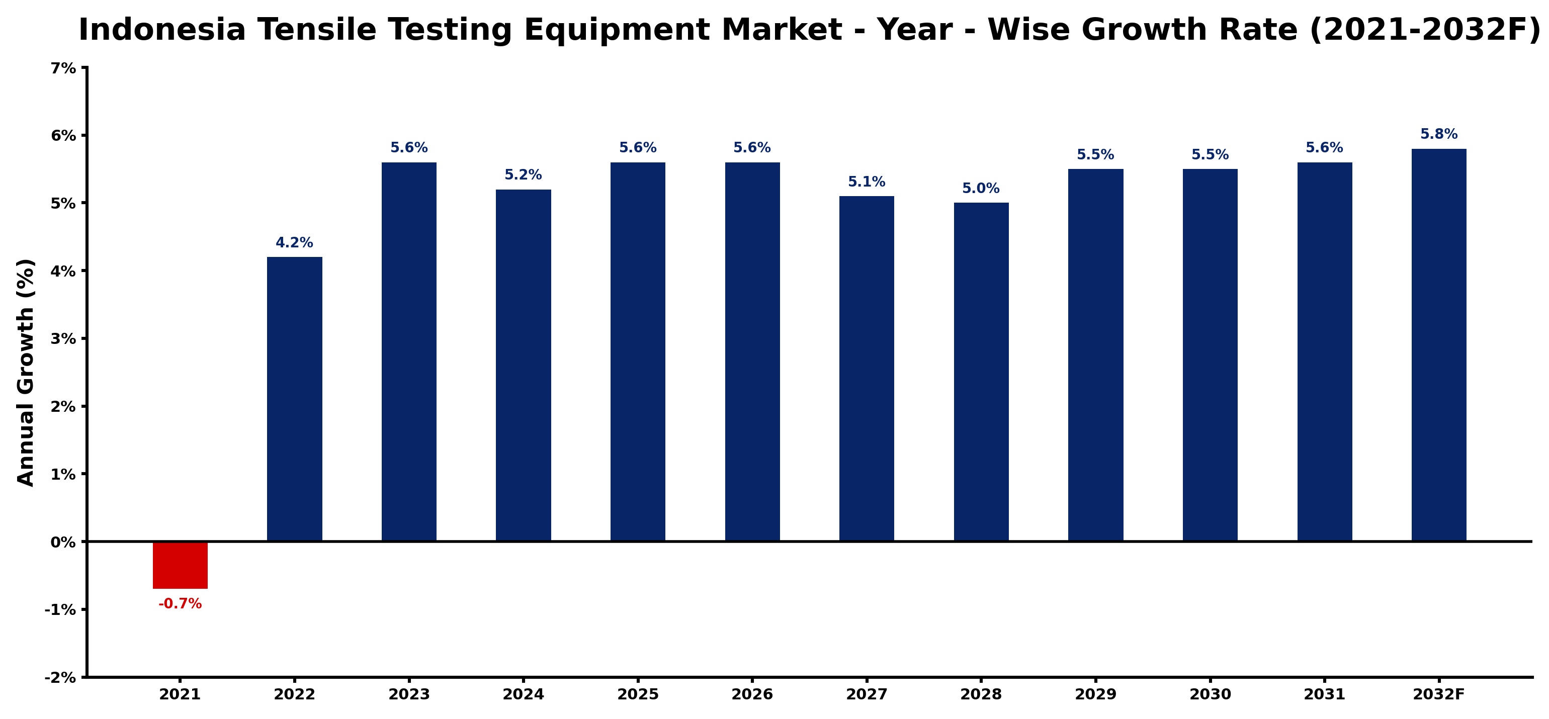 Indonesia Tensile Testing Equipment Market Year-wise Growth Rate and Key Drivers