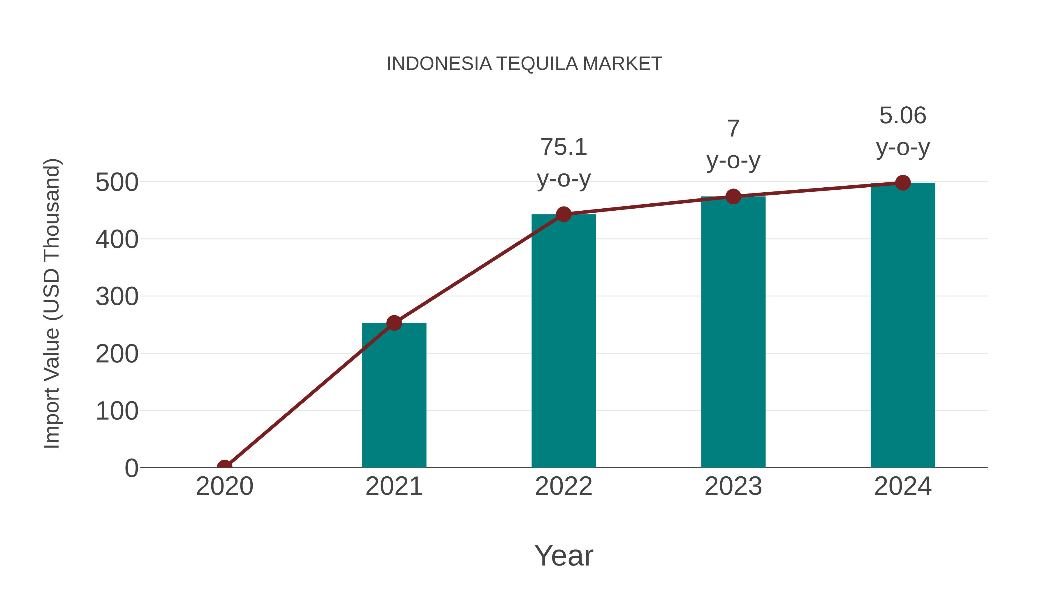  Indonesia Tequila Market: Import Trend Analysis