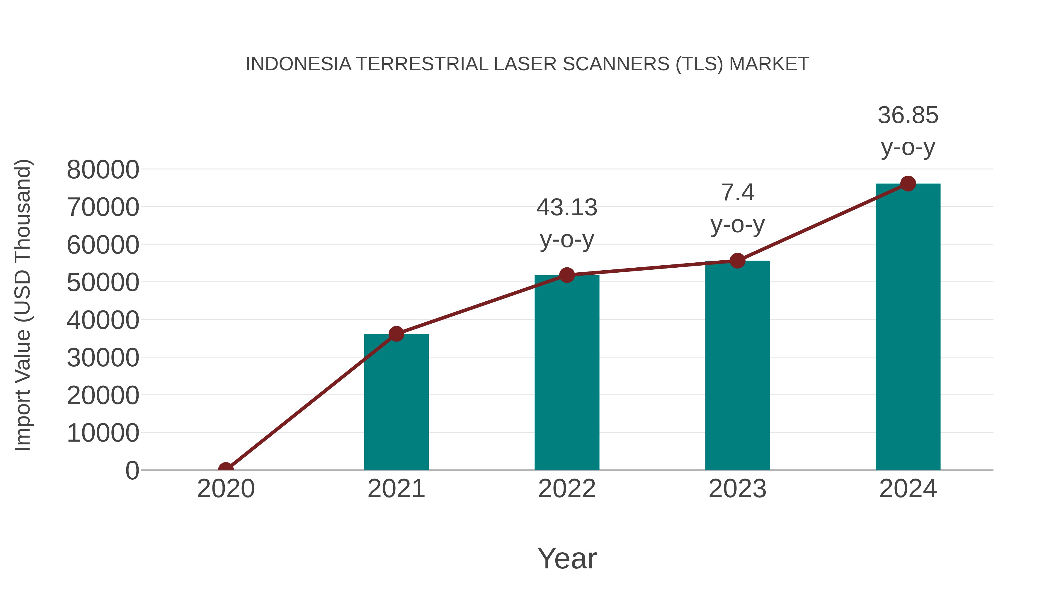  Indonesia Terrestrial Laser Scanners (Tls) Market: Import Trend Analysis