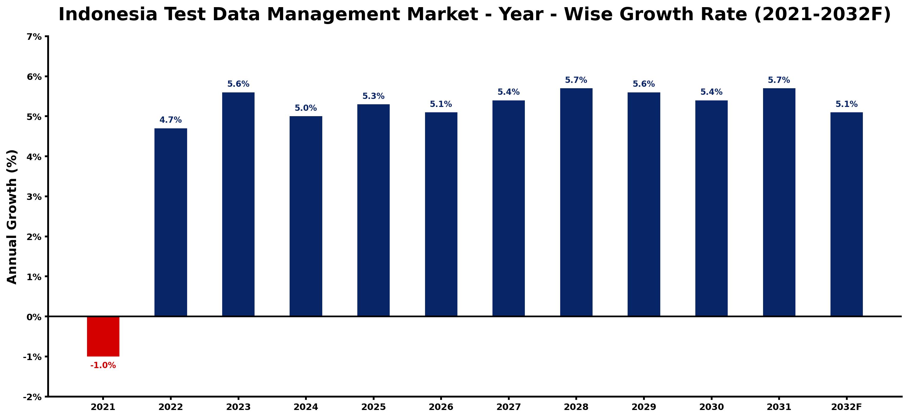 Indonesia Test Data Management Market Year-wise Growth Rate and Key Drivers