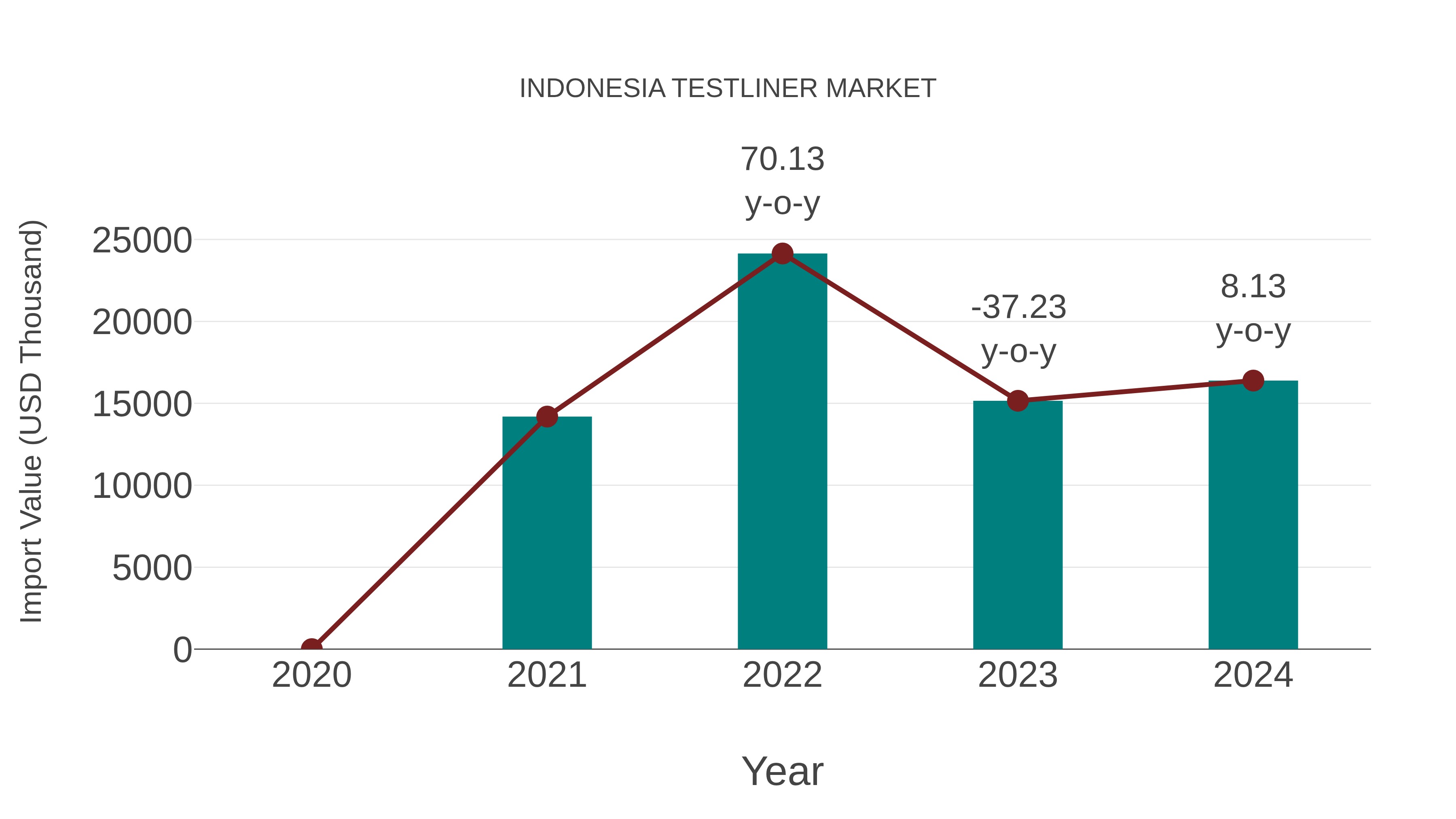  Indonesia Testliner Market: Import Trend Analysis