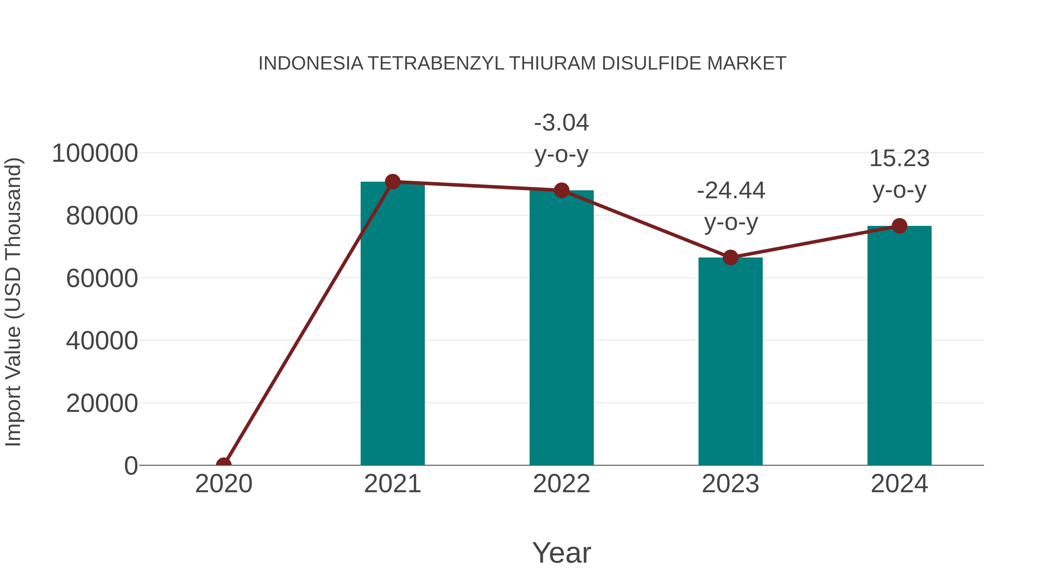 Indonesia Tetrabenzyl Thiuram Disulfide Market: Import Trend Analysis