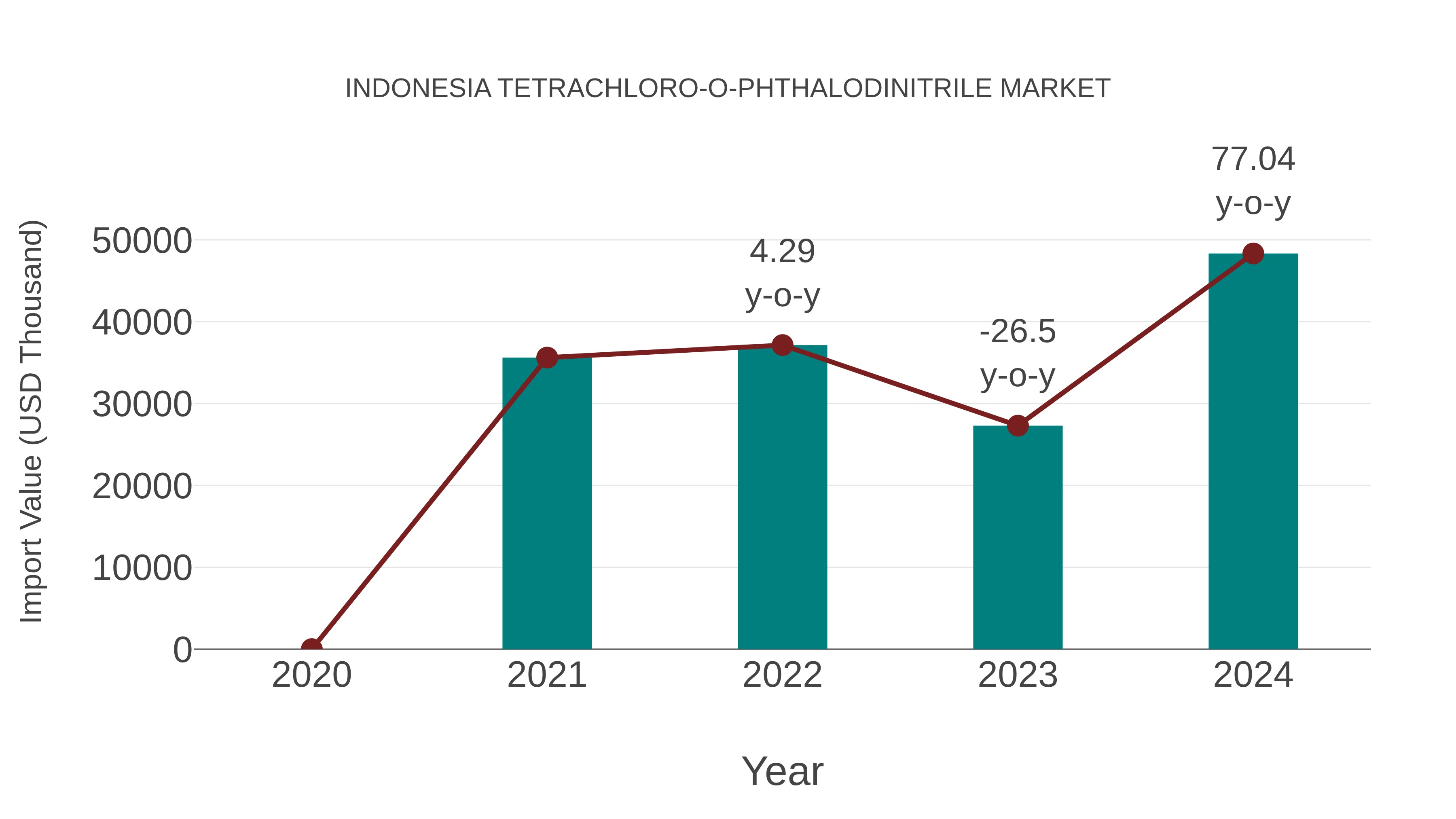 Indonesia Tetrachloro-o-phthalodinitrile Market: Import Trend Analysis