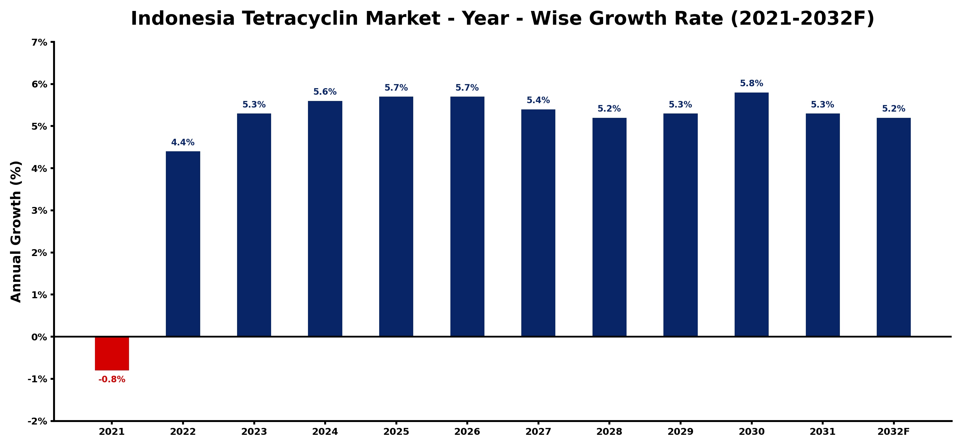 Indonesia Tetracyclin Market Year-wise Growth Rate and Key Drivers