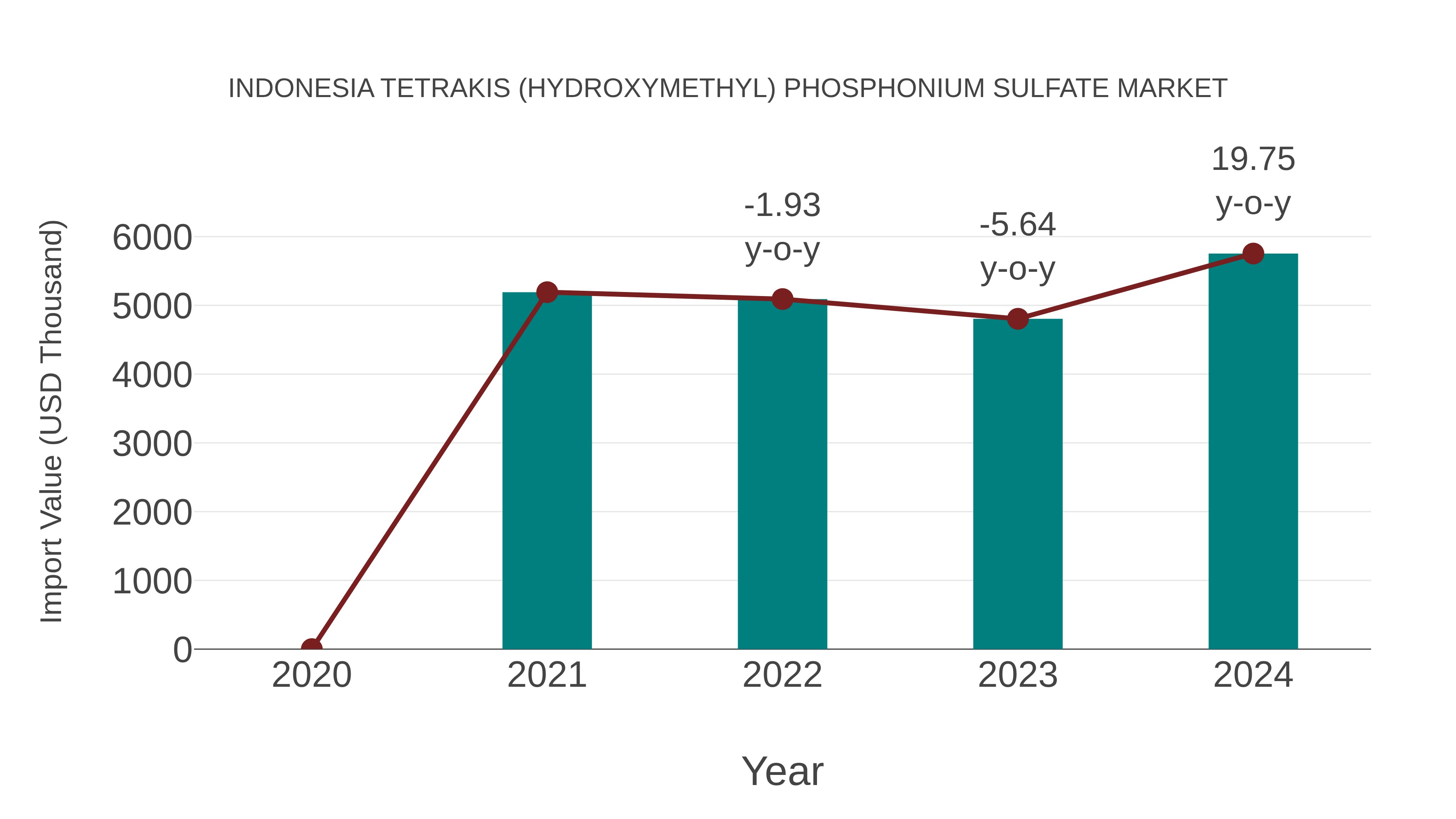 Indonesia Tetrakis (Hydroxymethyl) Phosphonium Sulfate Market: Import Trend Analysis