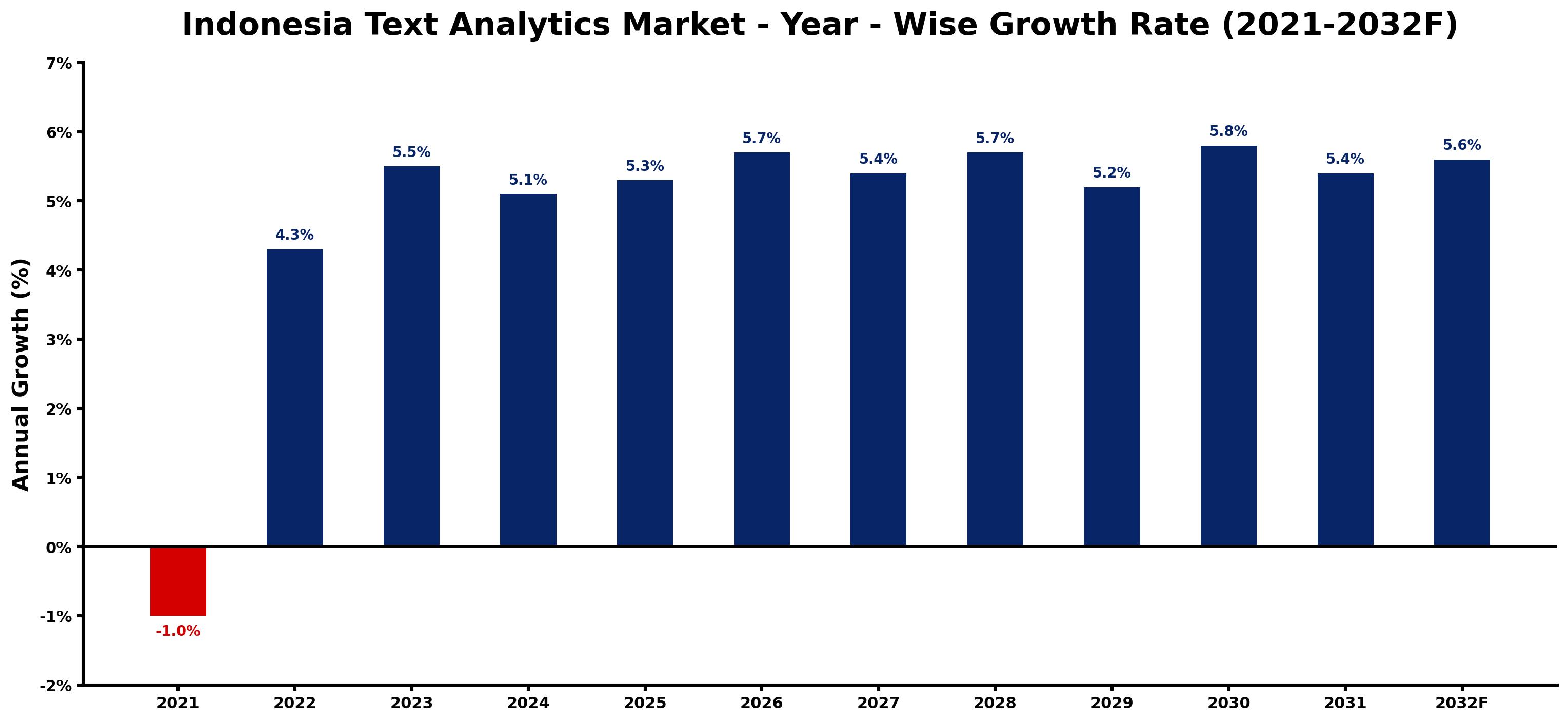 Indonesia Text Analytics Market Year-wise Growth Rate and Key Drivers