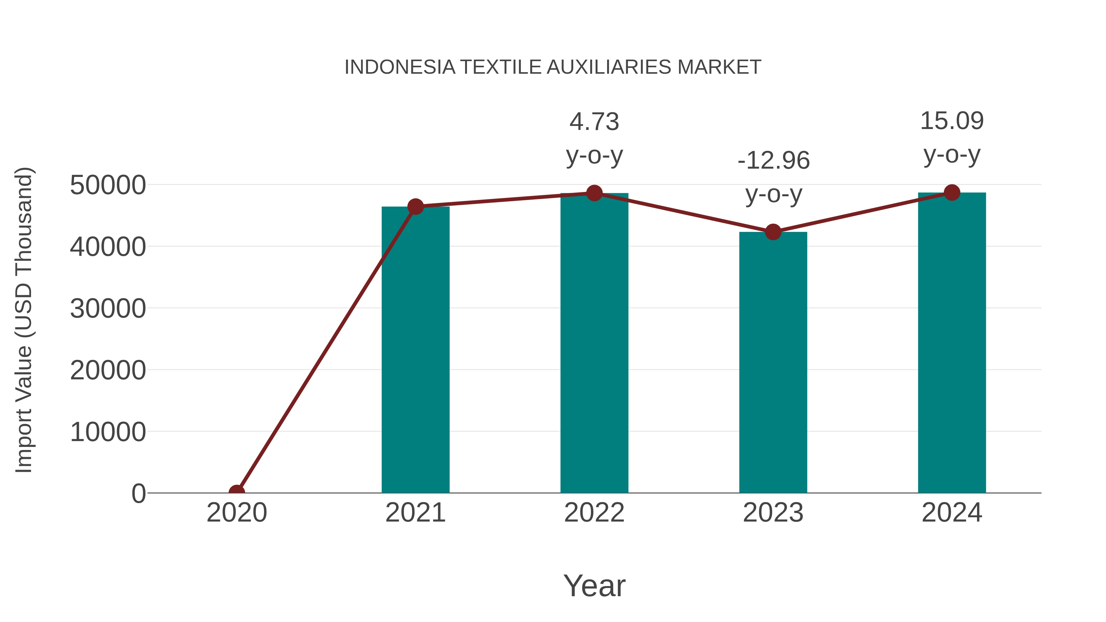 Indonesia Textile Auxiliaries Market: Import Trend Analysis