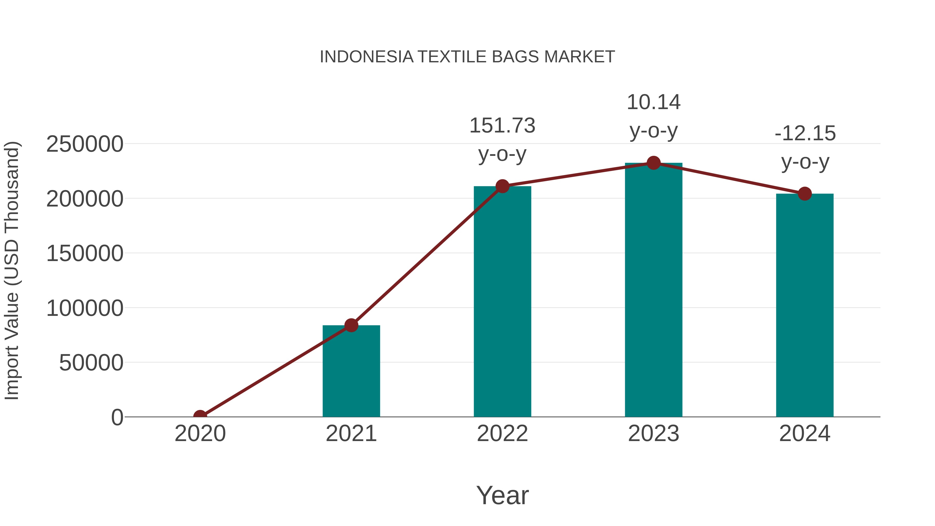 Indonesia Textile Bags Market: Import Trend Analysis