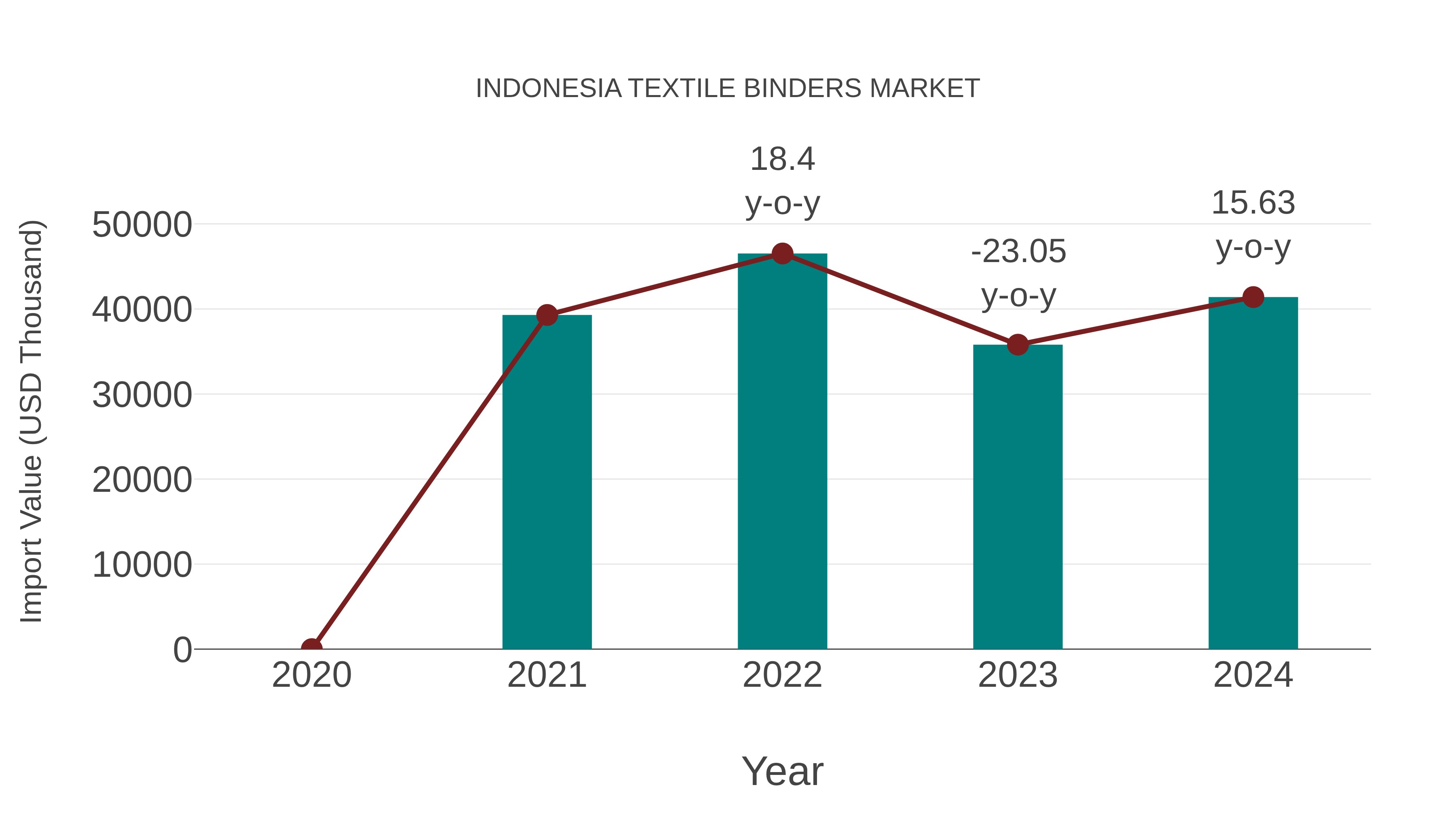  Indonesia Textile Binders Market: Import Trend Analysis