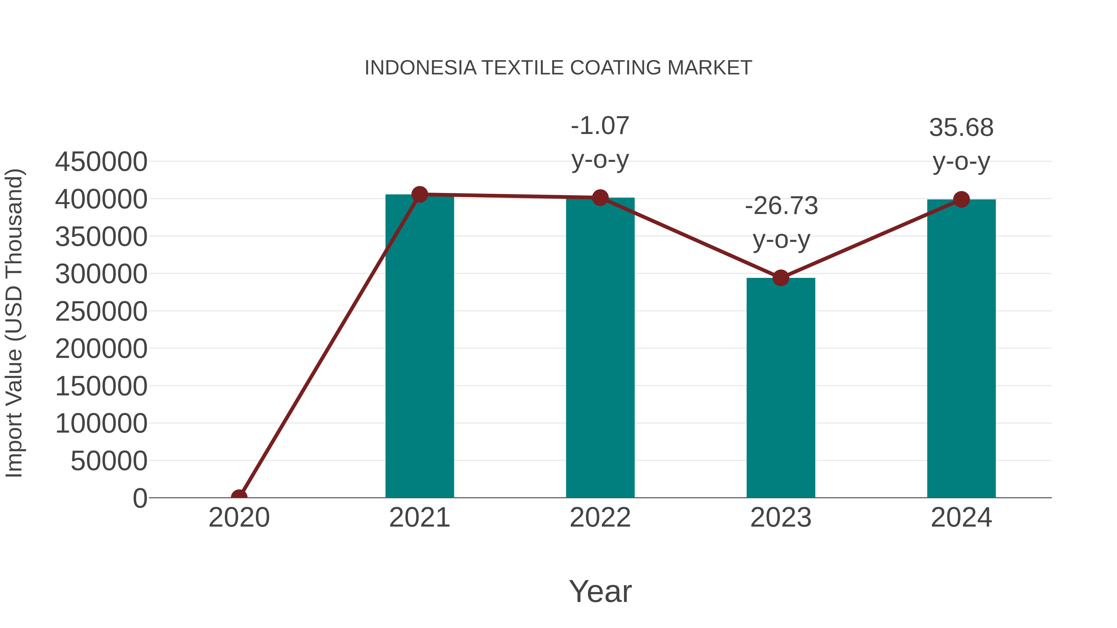  Indonesia Textile Coating Market: Import Trend Analysis