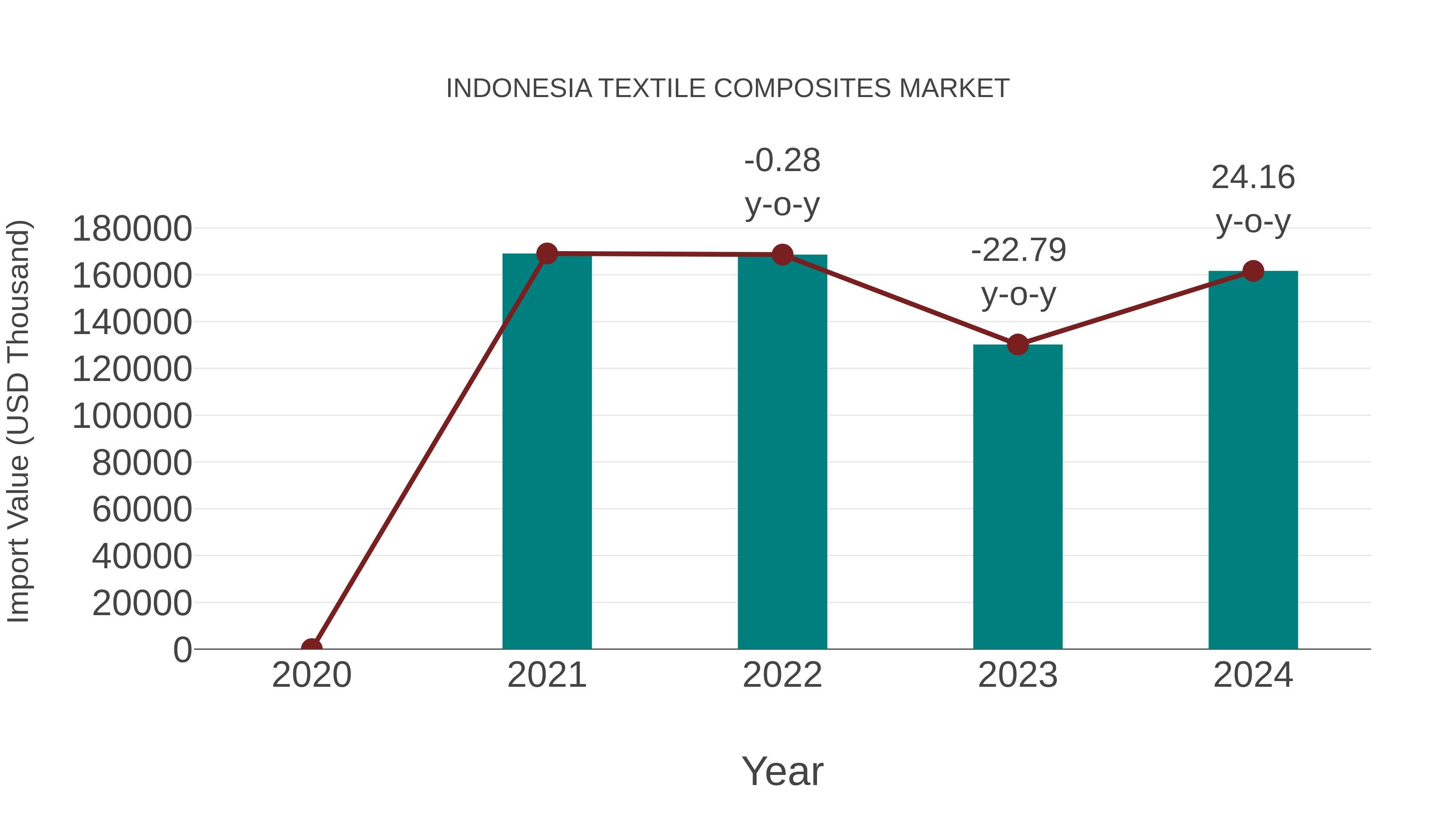  Indonesia Textile Composites Market: Import Trend Analysis
