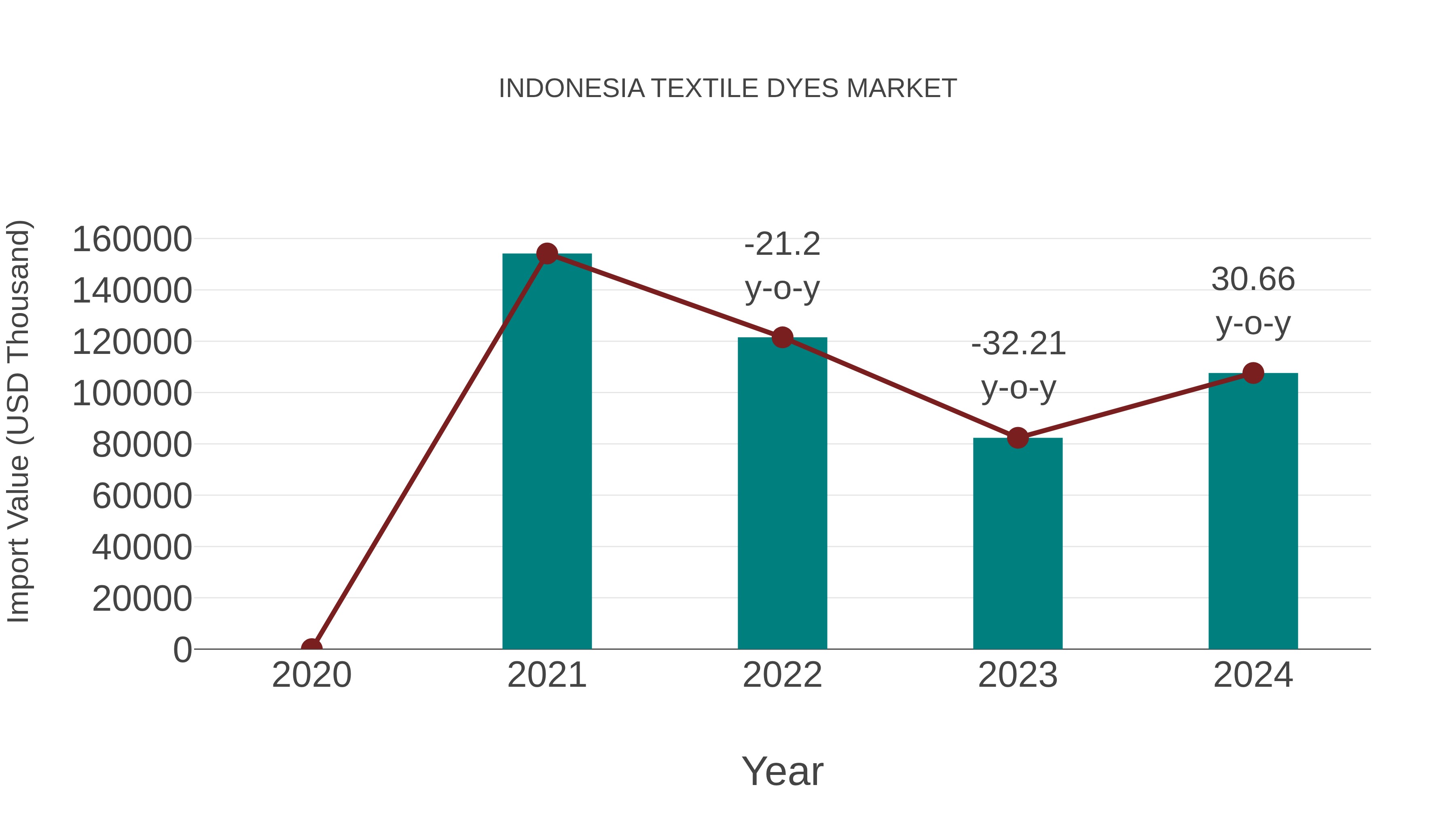  Indonesia Textile Dyes Market: Import Trend Analysis