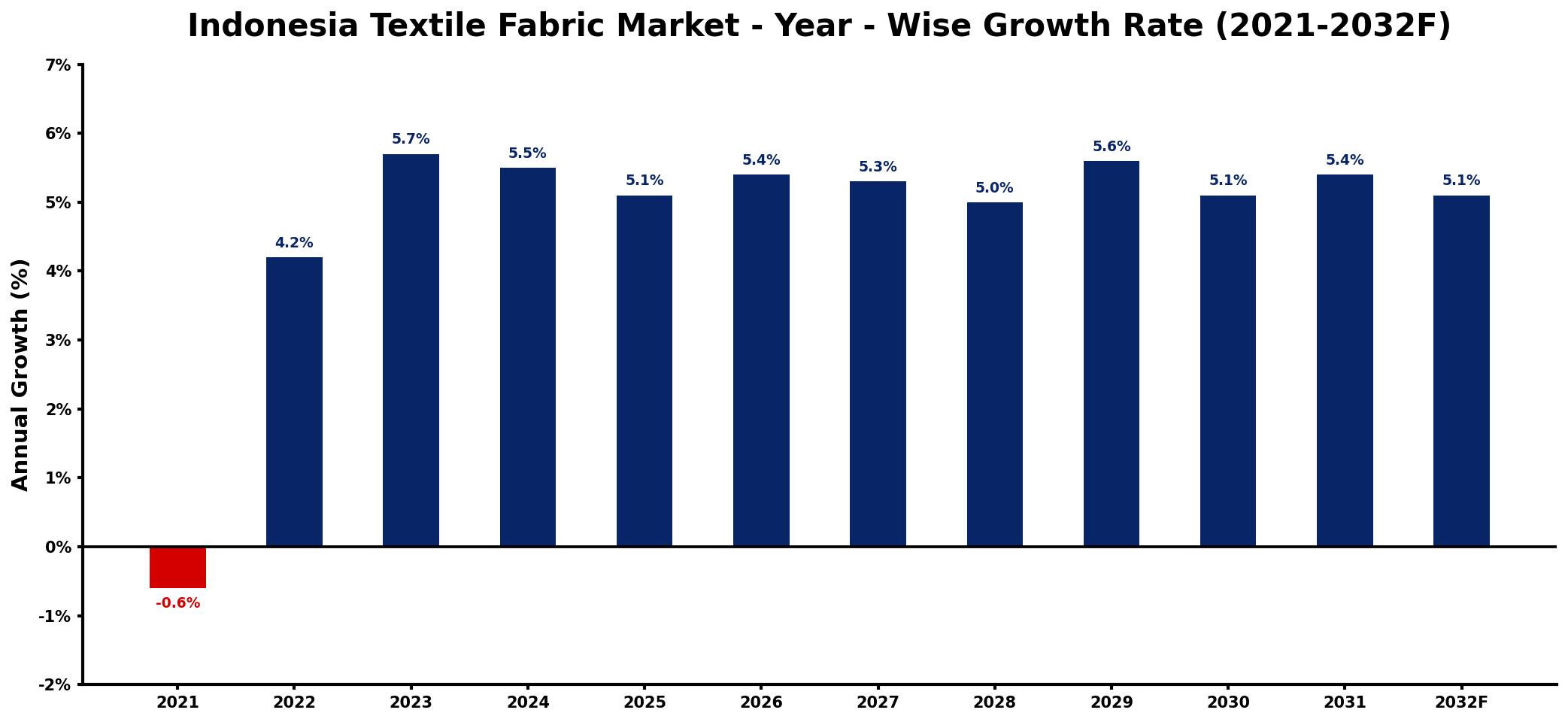 Indonesia Textile Fabric Market Year-wise Growth Rate and Key Drivers
