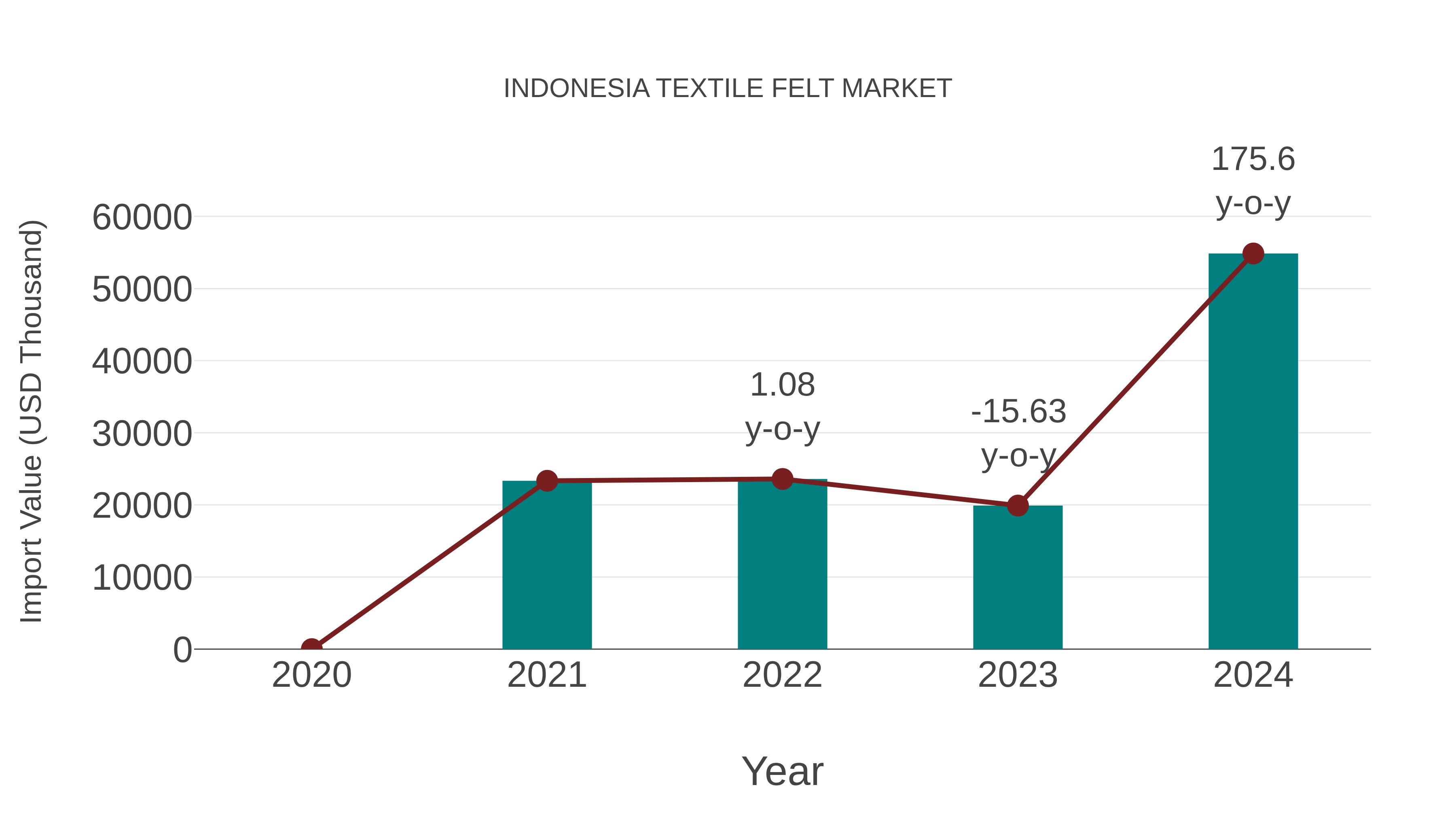 Indonesia Textile Felt Market: Import Trend Analysis