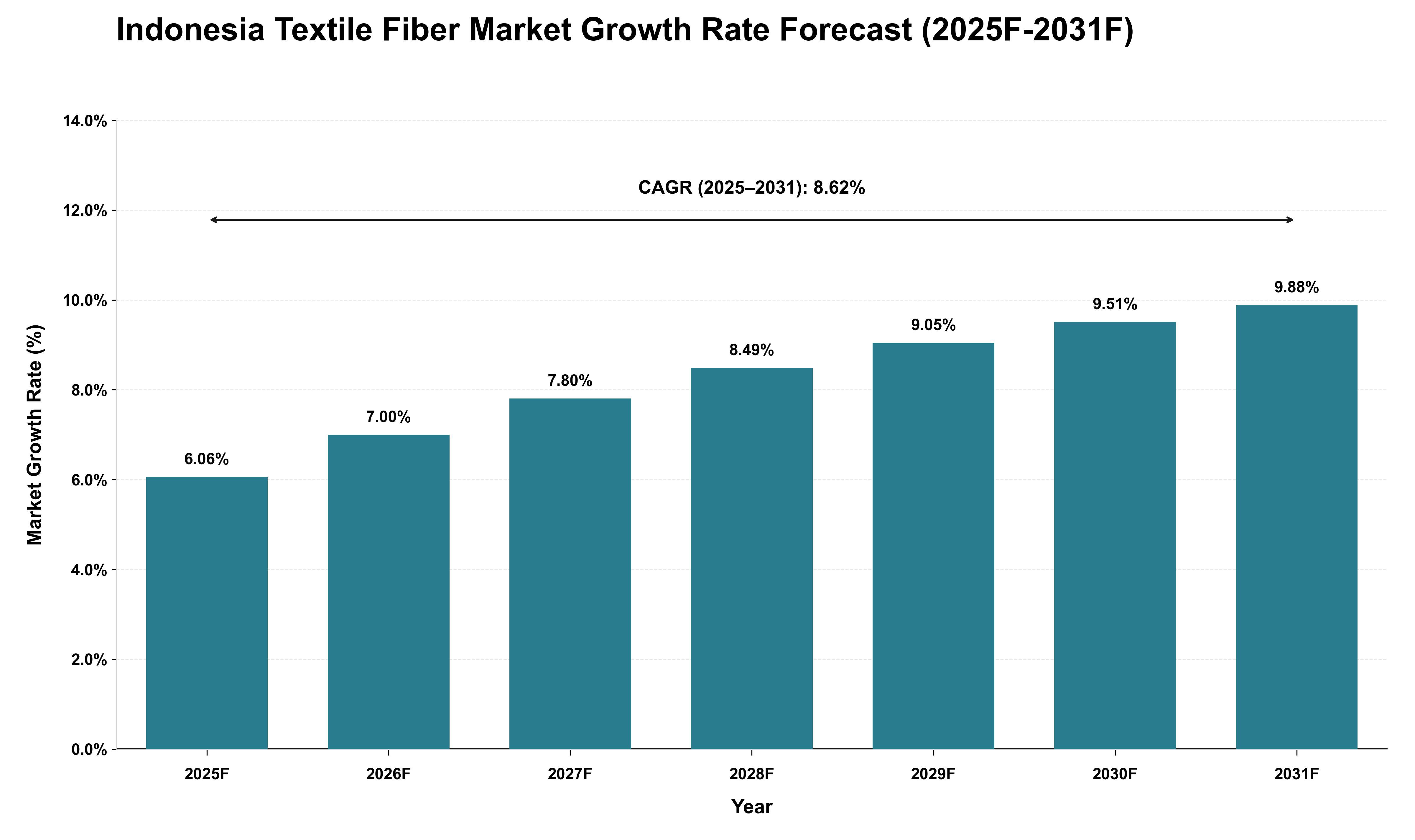 Indonesia Textile Fiber Market Growth Rate Analysis (2025 - 2031)