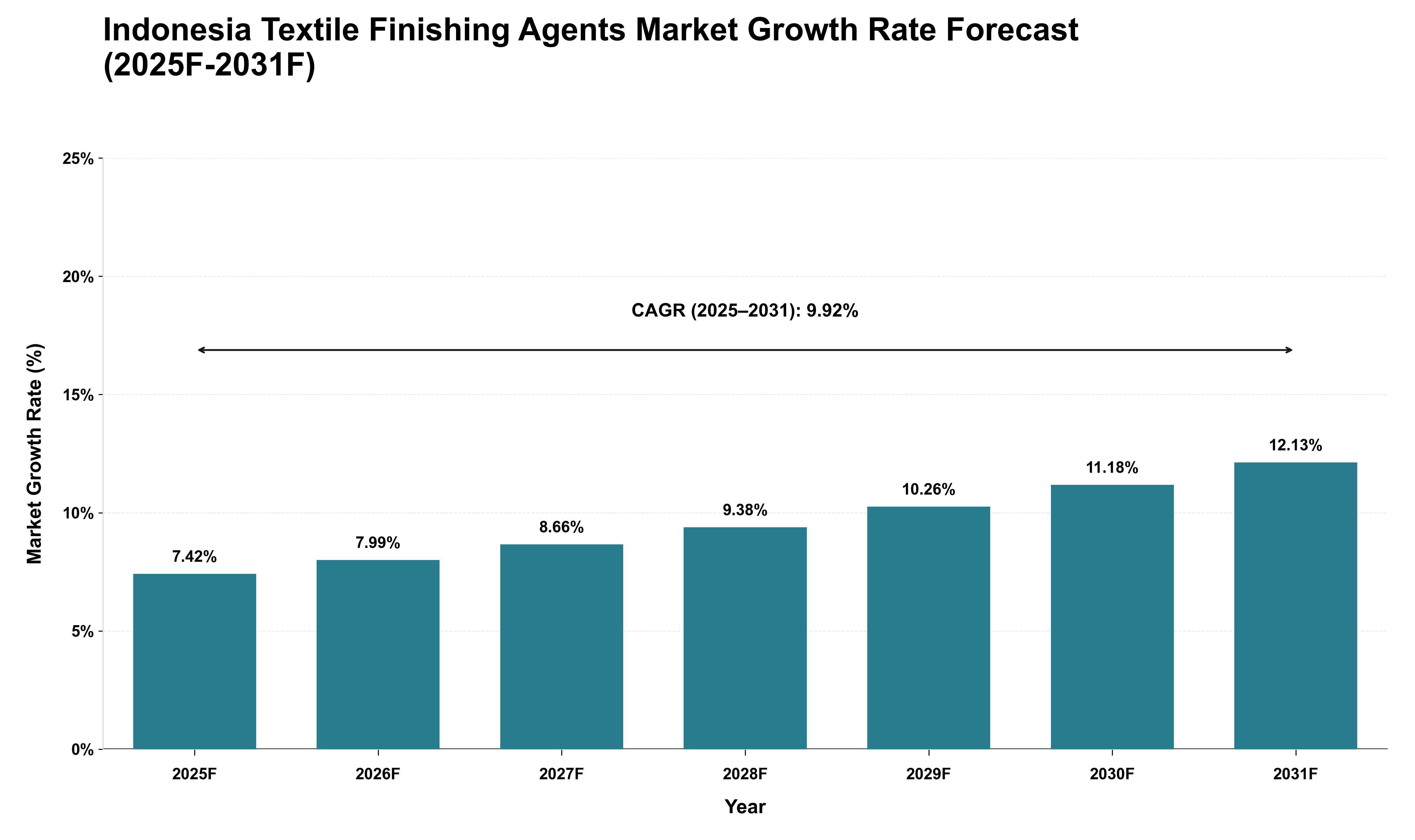 Indonesia Textile Finishing Agents Market Growth Rate Analysis (2025 - 2031)