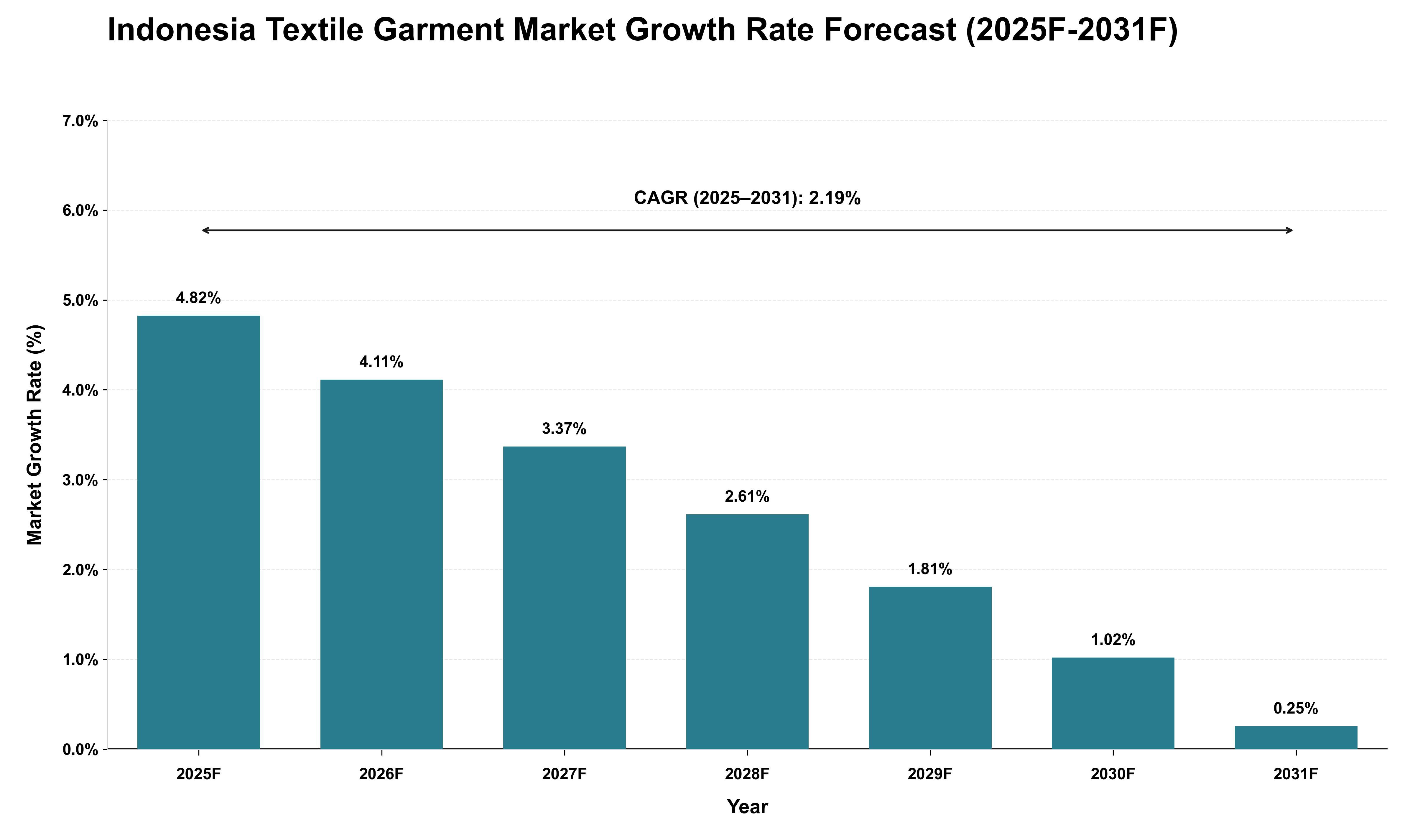 Indonesia Textile Garment Market Growth Rate Analysis (2025 - 2031)