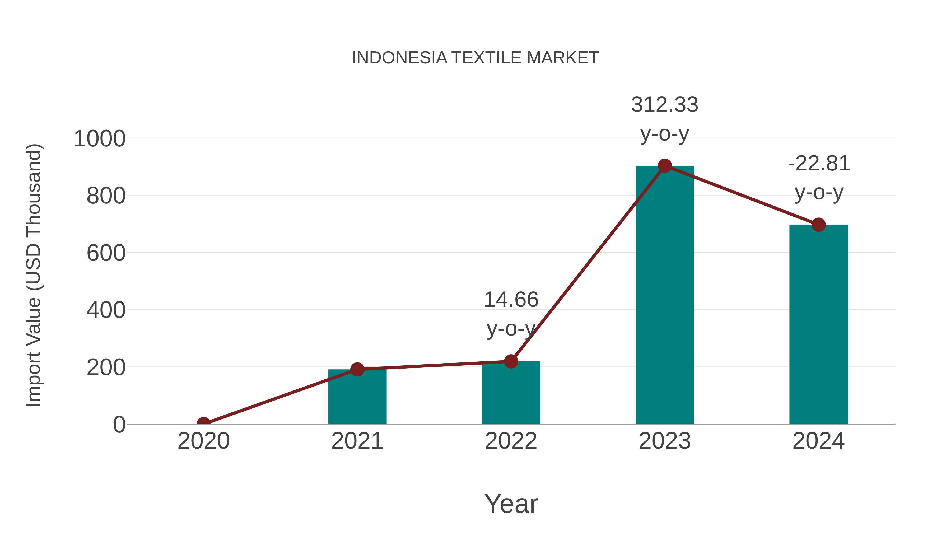  Indonesia Textile Market: Import Trend Analysis