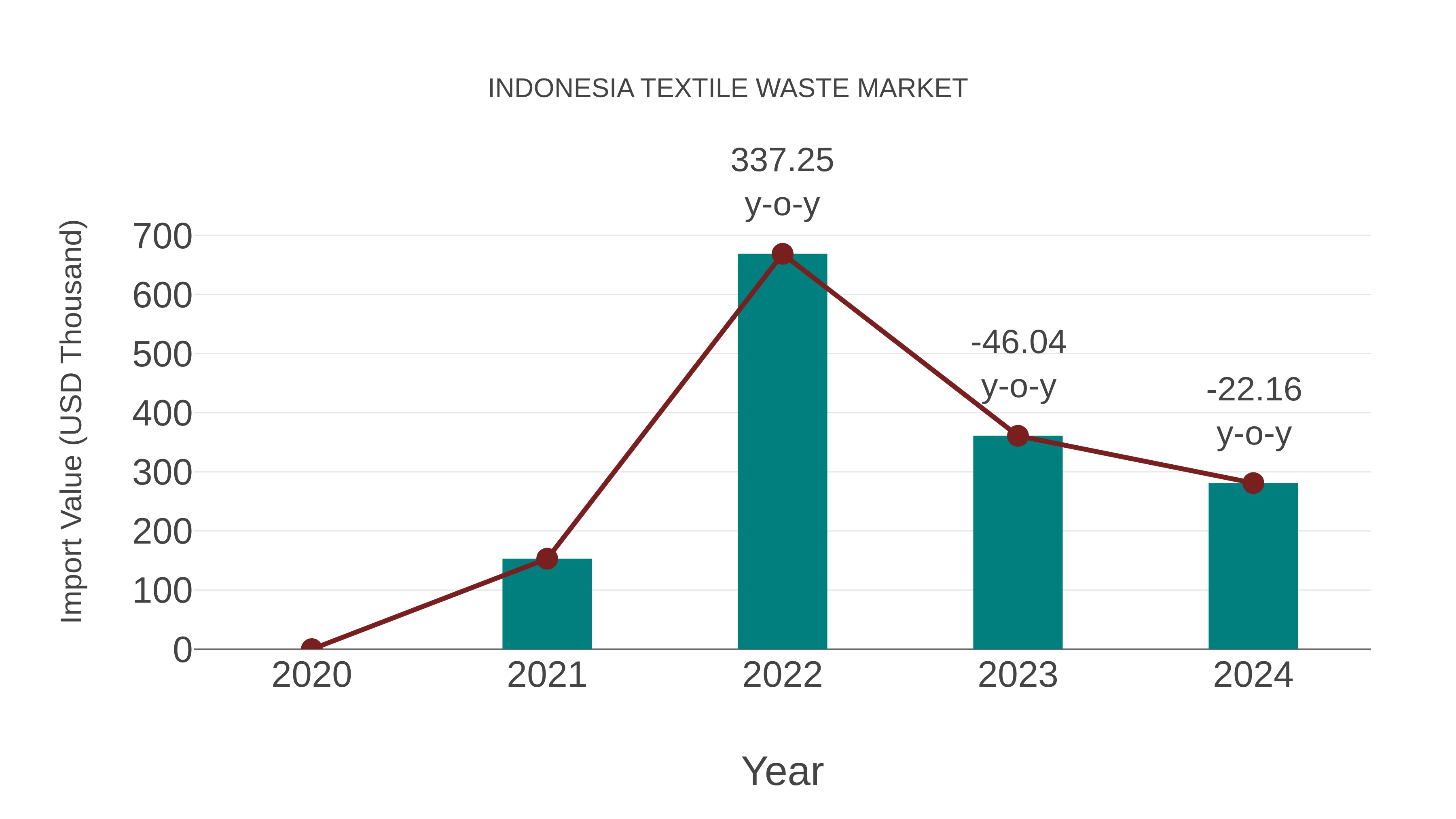  Indonesia Textile Waste Market: Import Trend Analysis