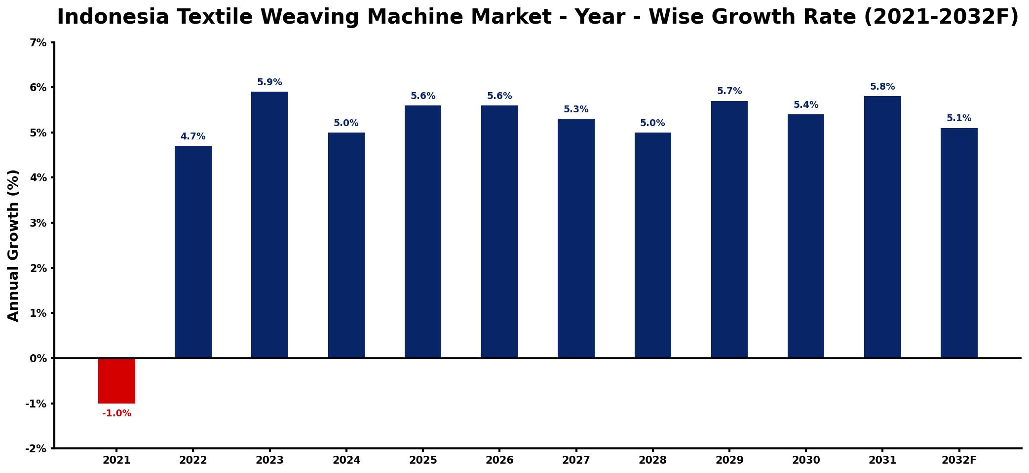 Indonesia Textile Weaving Machine Market Year-wise Growth Rate and Key Drivers
