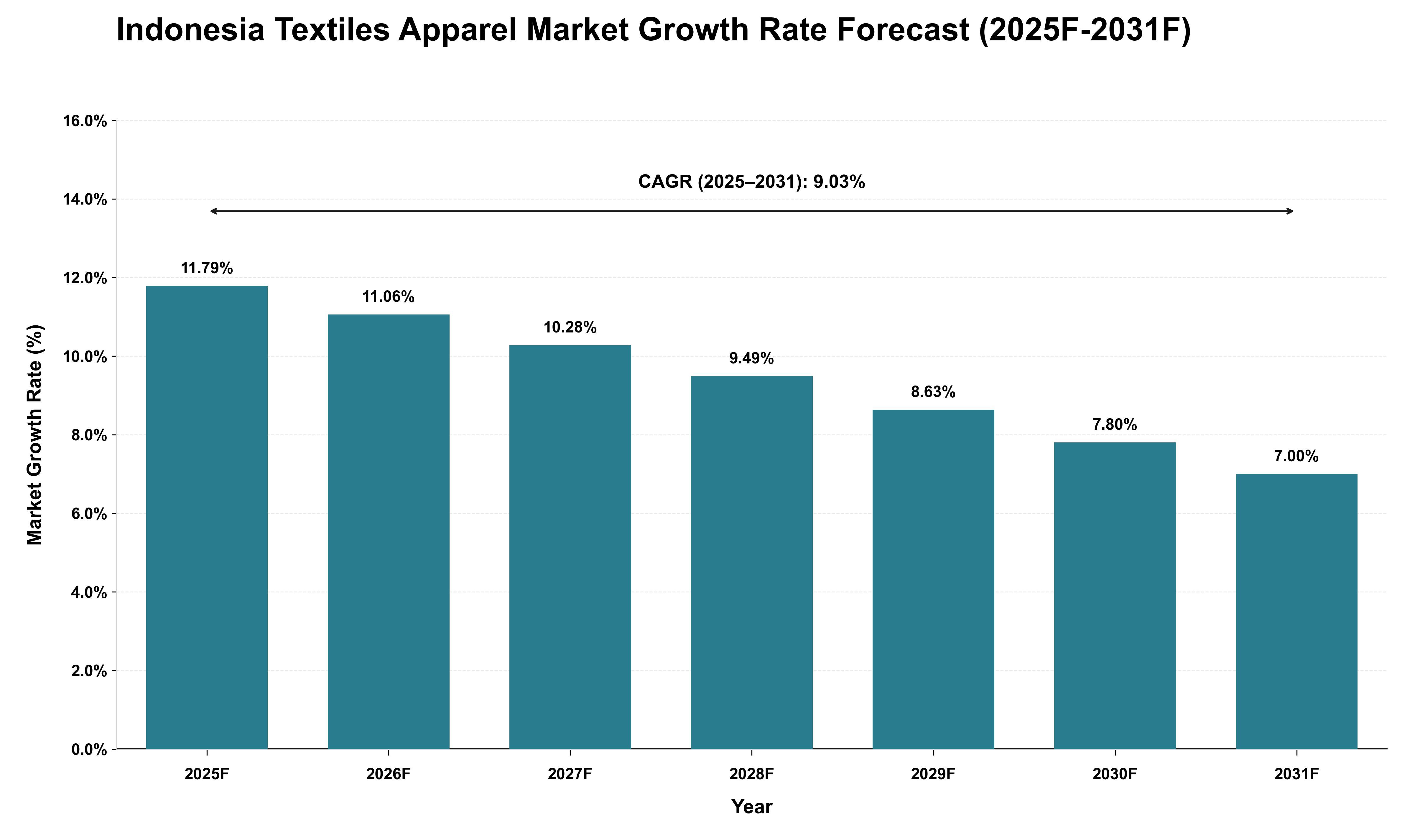 Indonesia Textiles Apparel Market Growth Rate Analysis (2025 - 2031)