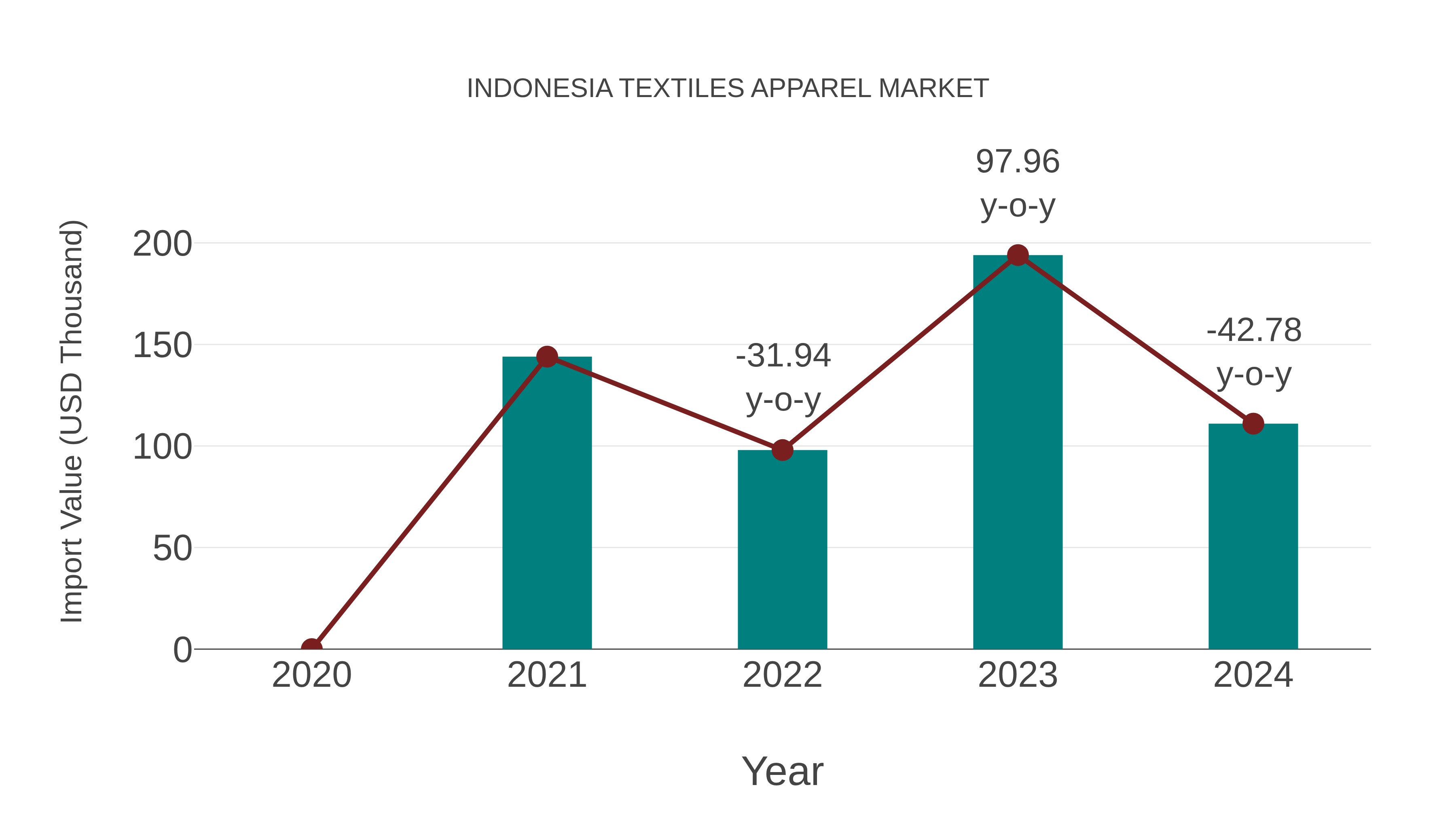  Indonesia Textiles Apparel Market: Import Trend Analysis