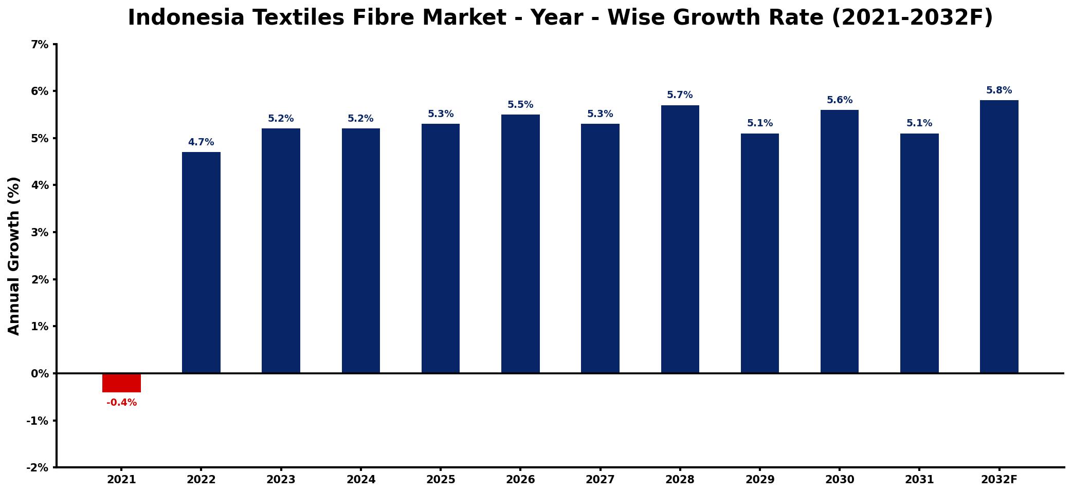 Indonesia Textiles Fibre Market Year-wise Growth Rate and Key Drivers