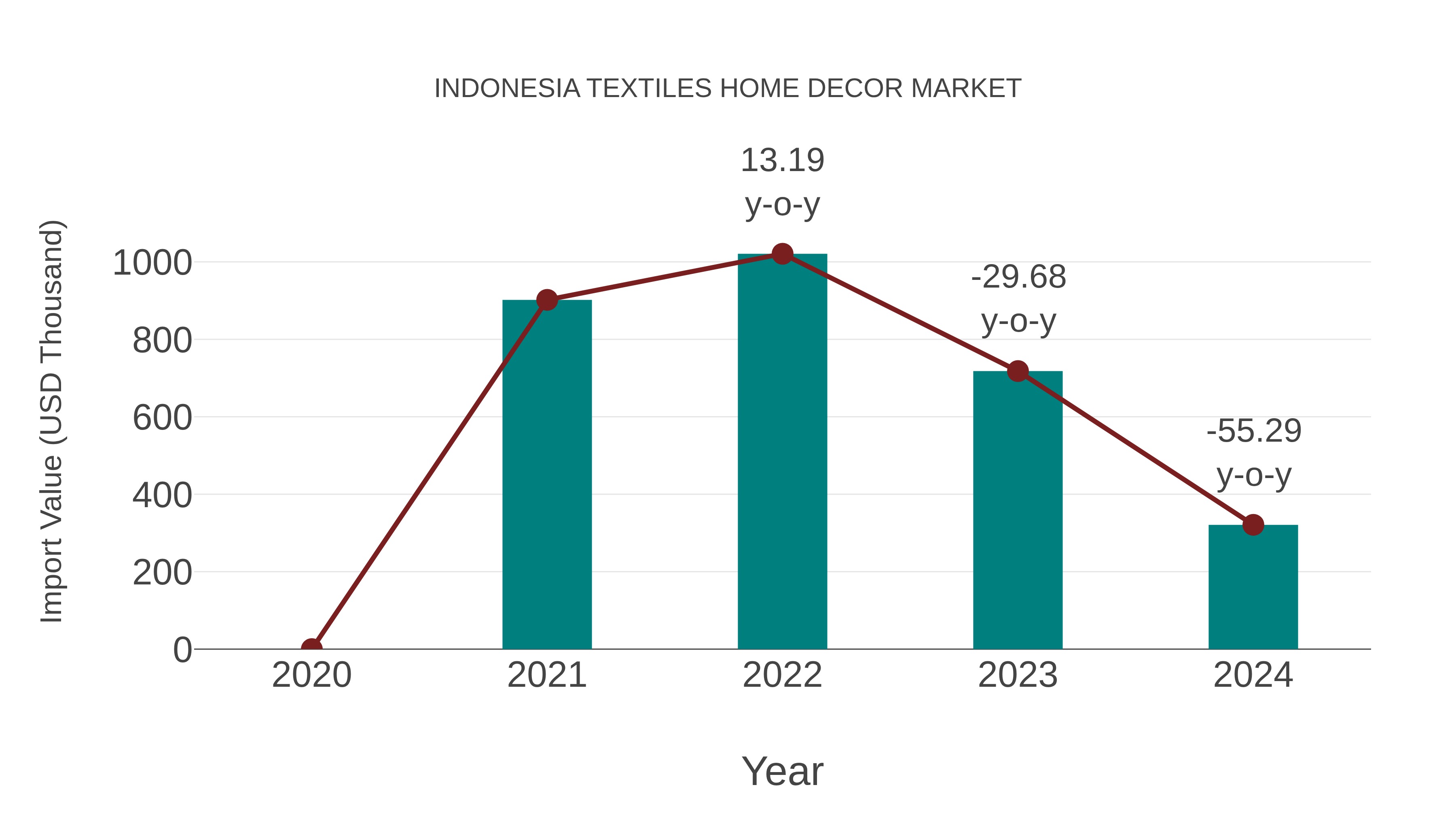  Indonesia Textiles Home Decor Market: Import Trend Analysis