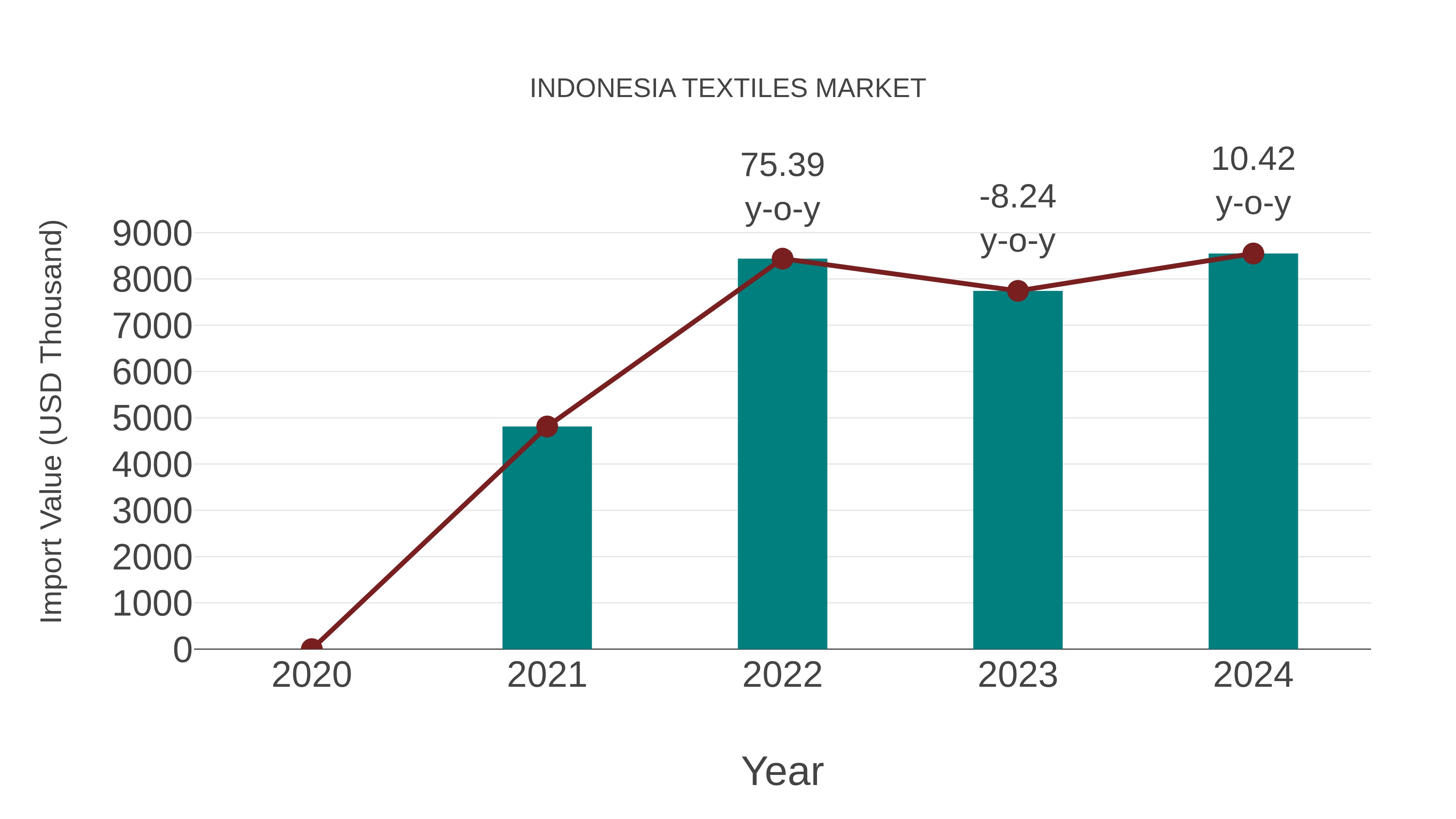  Indonesia Textiles Market: Import Trend Analysis
