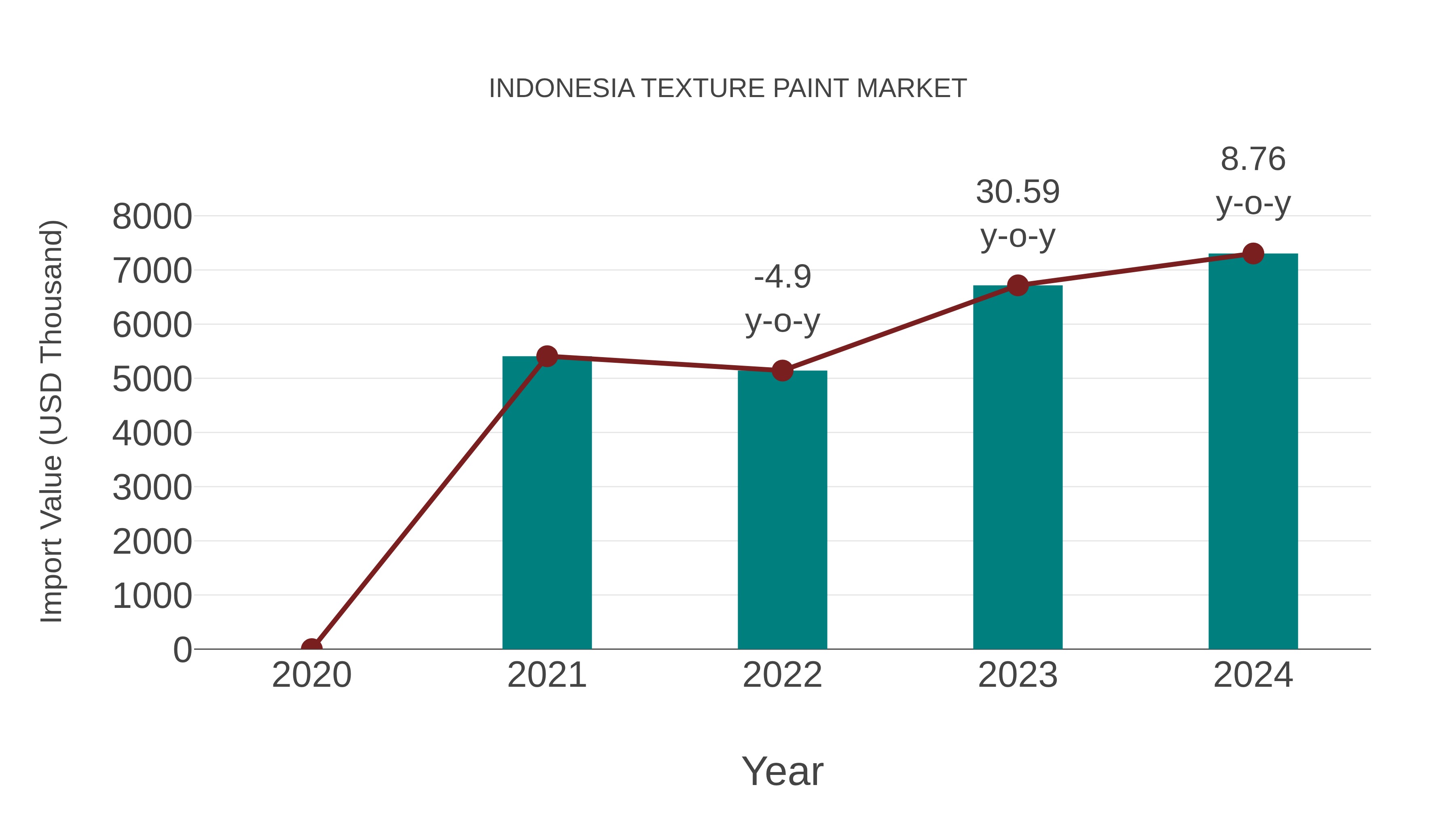  Indonesia Texture Paint Market: Import Trend Analysis