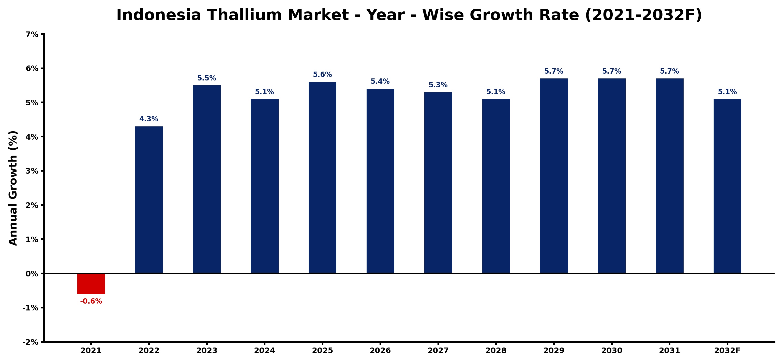 Indonesia Thallium Market Year-wise Growth Rate and Key Drivers