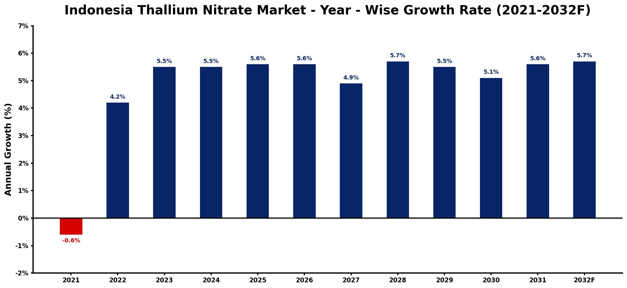 Indonesia Thallium Nitrate Market Year-wise Growth Rate and Key Drivers