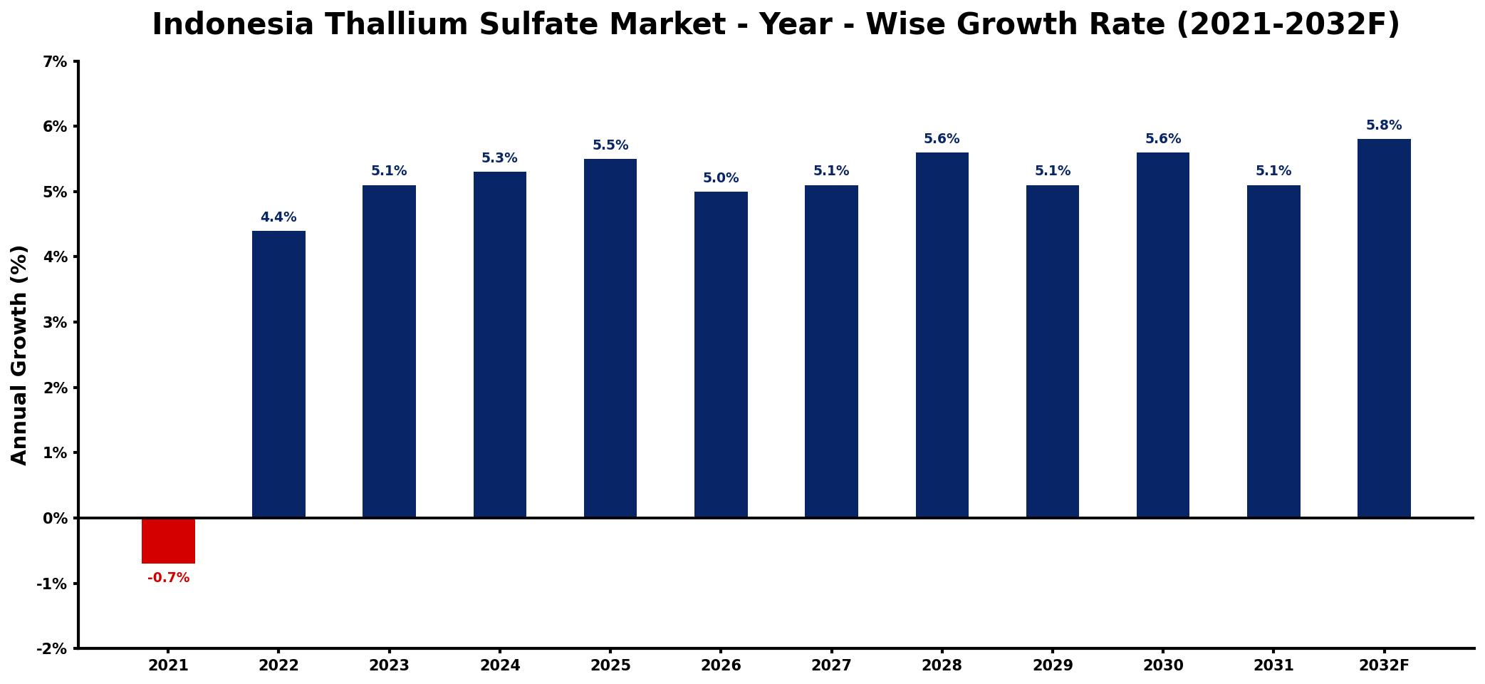 Indonesia Thallium Sulfate Market Year-wise Growth Rate and Key Drivers
