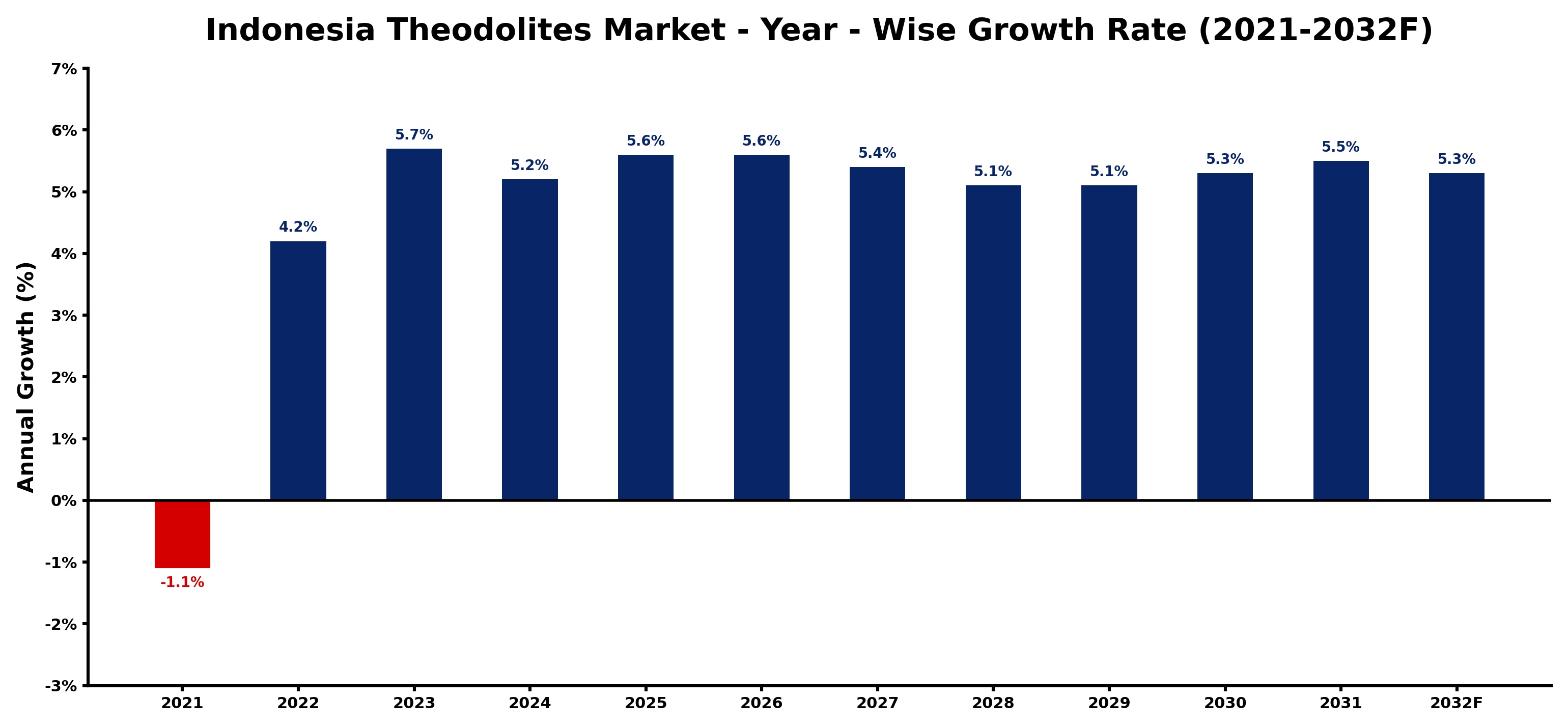 Indonesia Theodolites Market Year-wise Growth Rate and Key Drivers